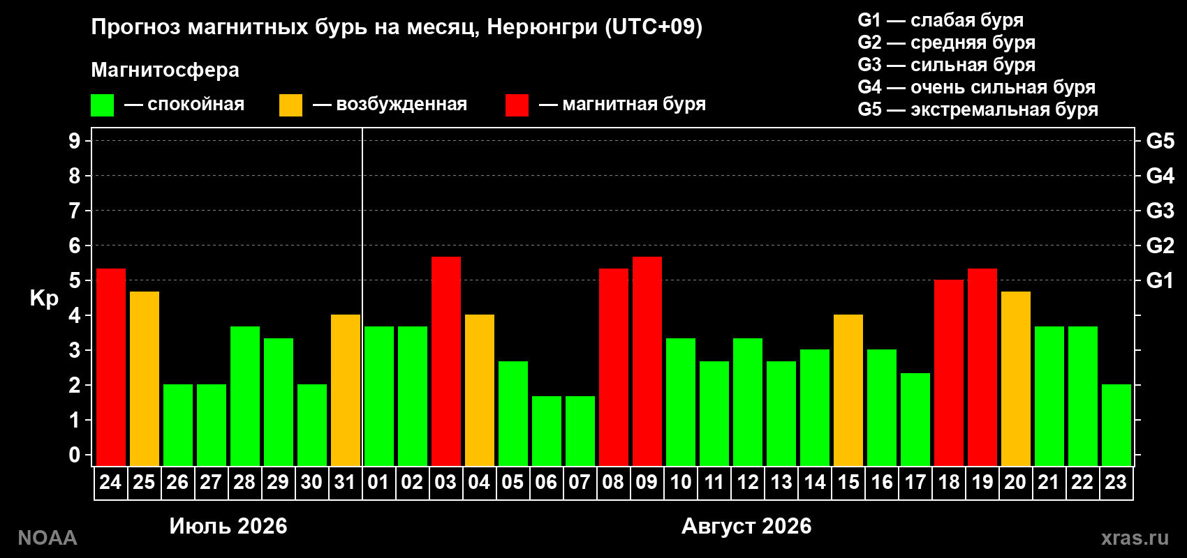 Прогноз геомагнитного индекса Kp на следующий месяц