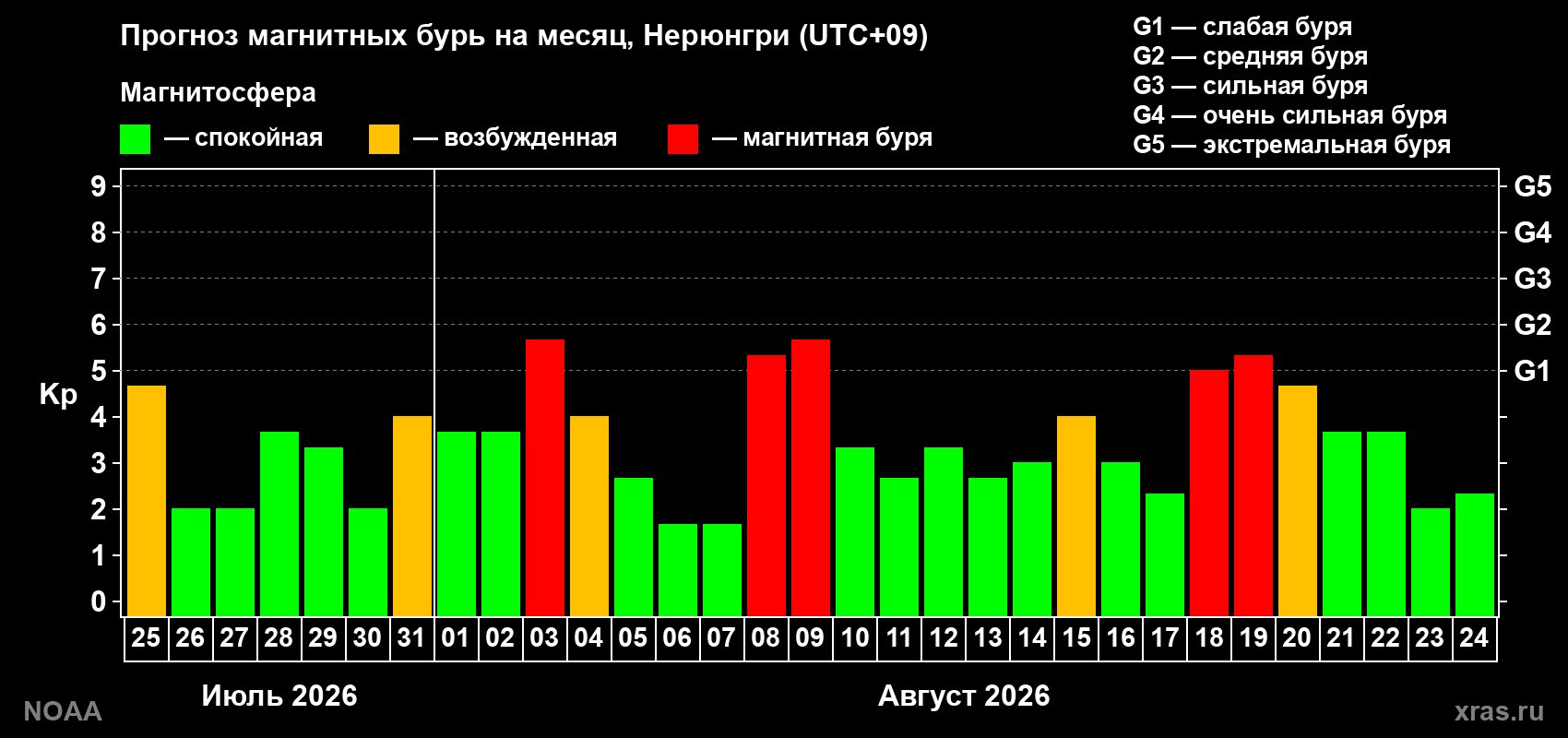 Прогноз геомагнитного индекса Kp на следующий месяц