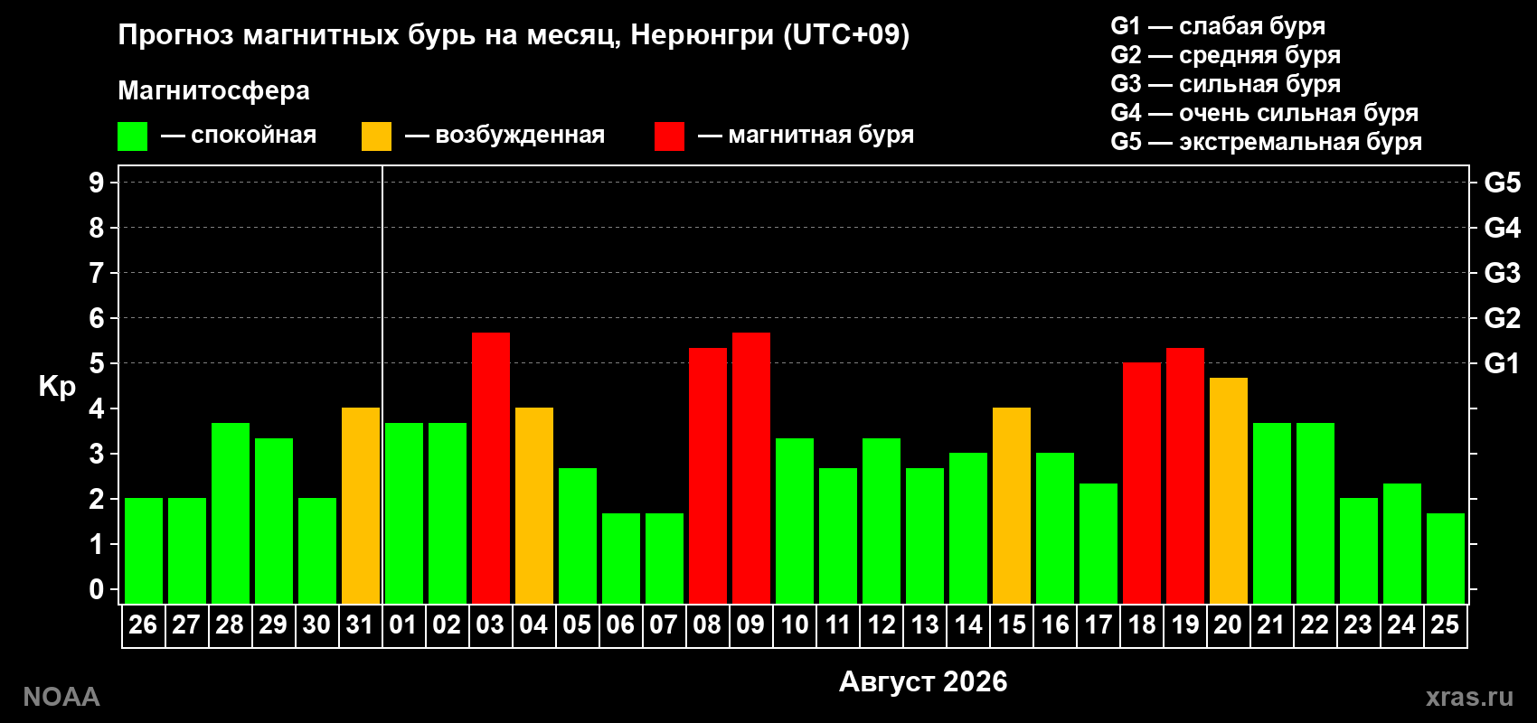 Прогноз геомагнитного индекса Kp на следующий месяц