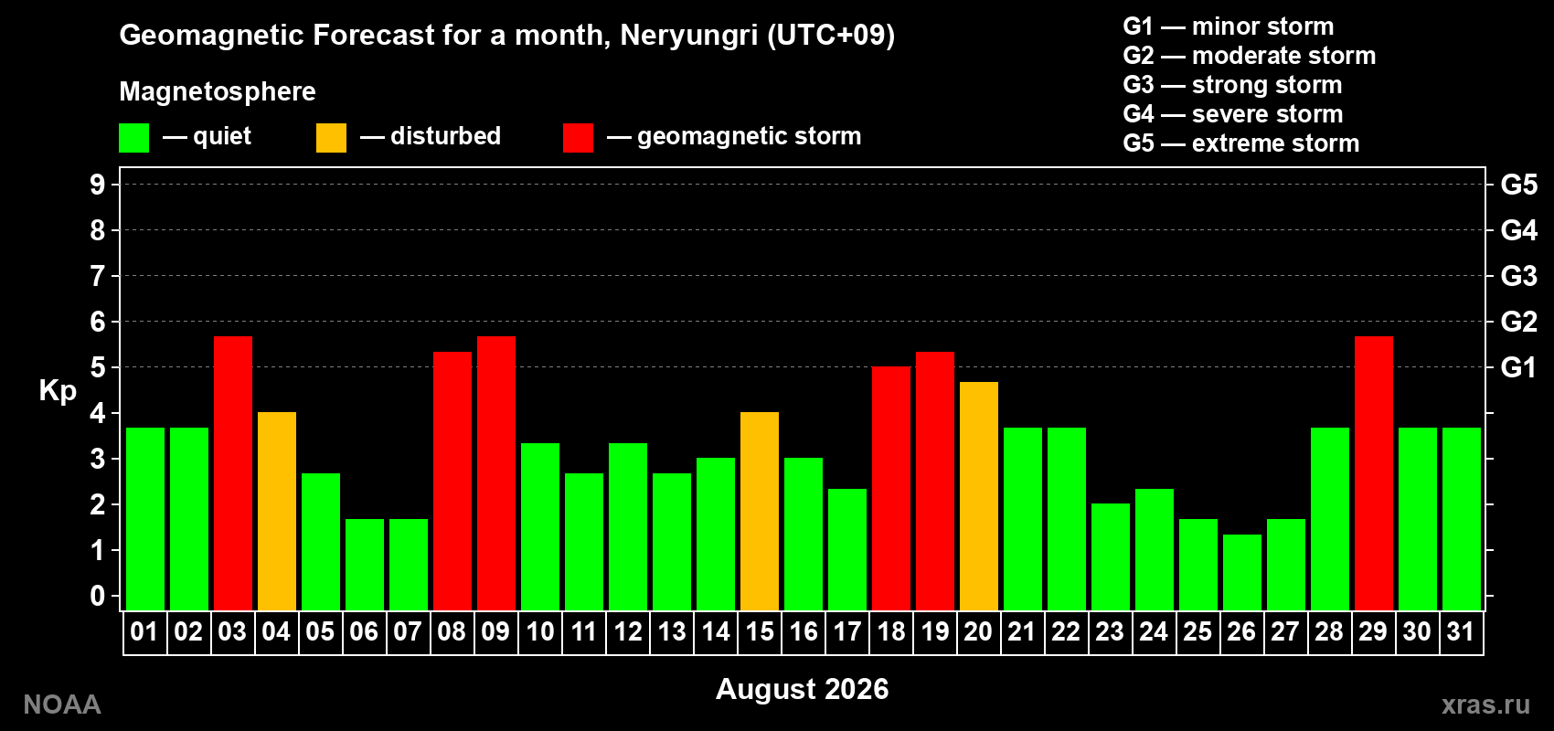 Geomagnetic index Kp forecast for the next month