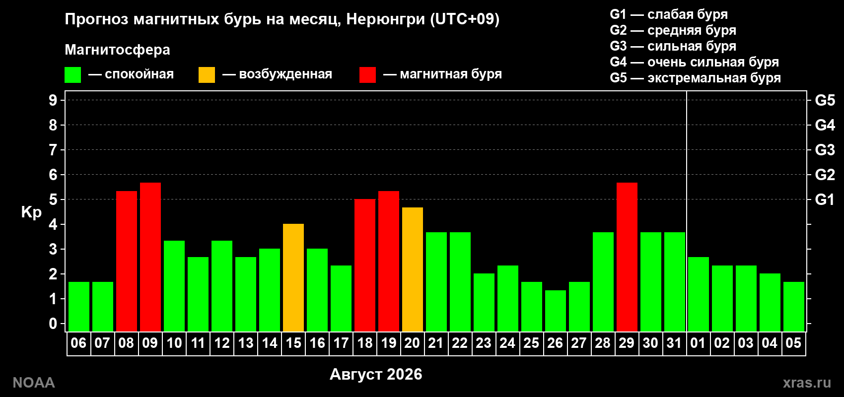Прогноз геомагнитного индекса Kp на следующий месяц