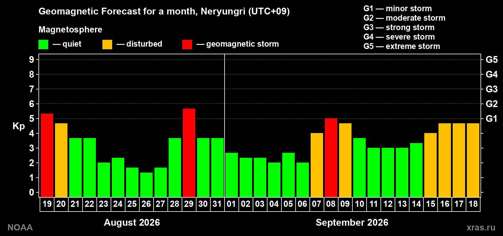 Geomagnetic index Kp forecast for the next month