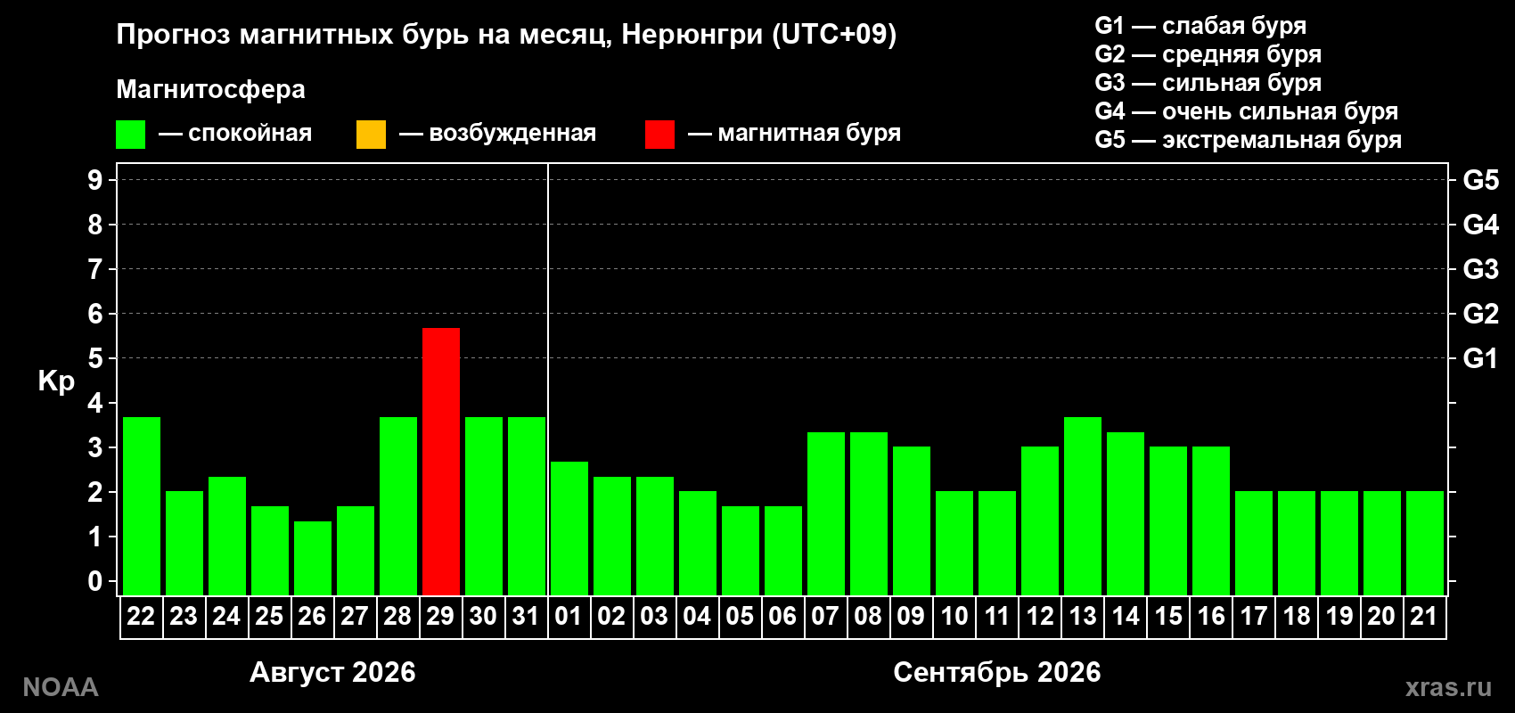 Прогноз геомагнитного индекса Kp на следующий месяц
