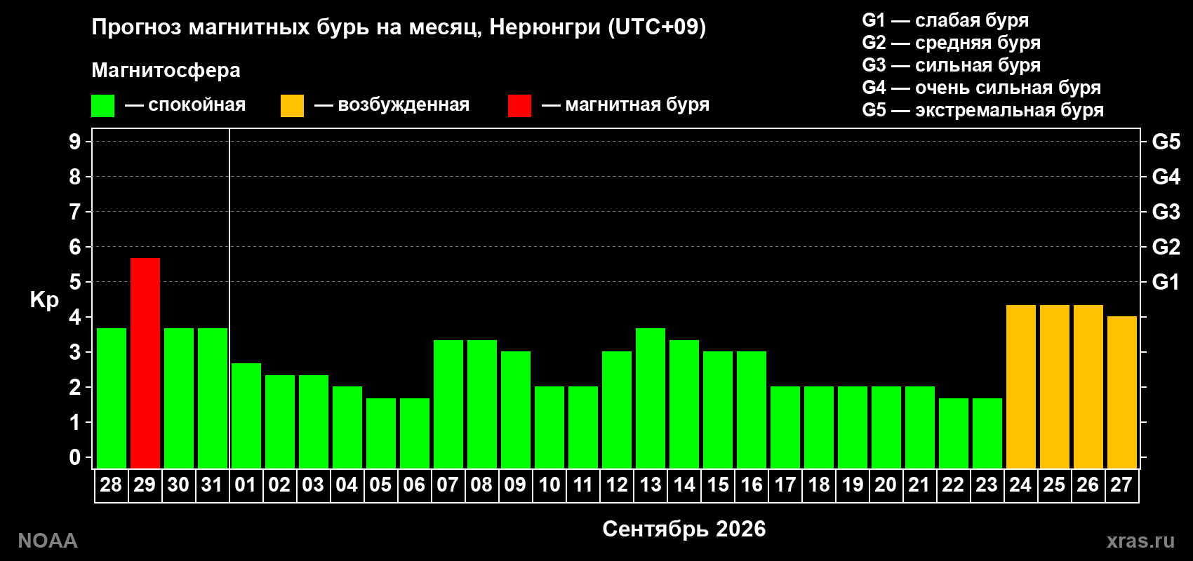 Прогноз геомагнитного индекса Kp на следующий месяц