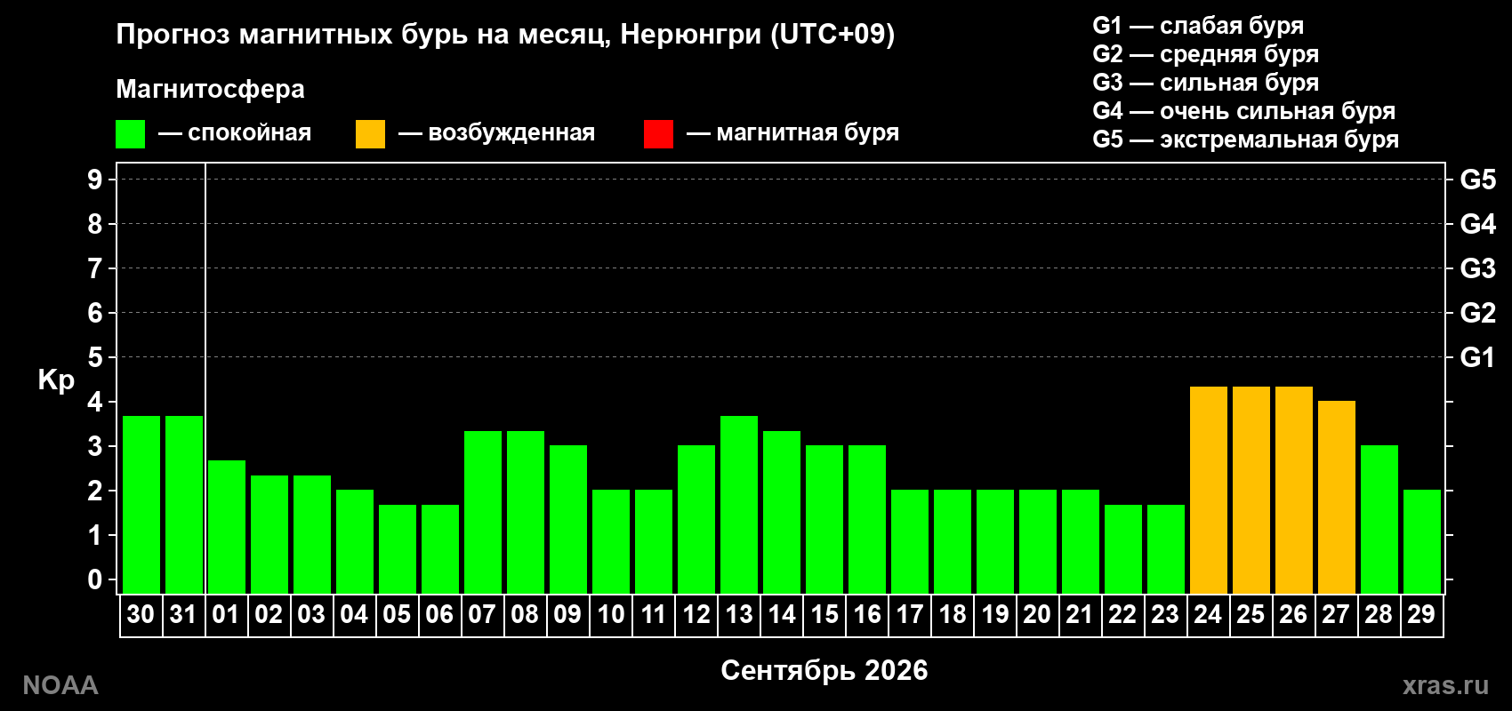 Прогноз геомагнитного индекса Kp на следующий месяц