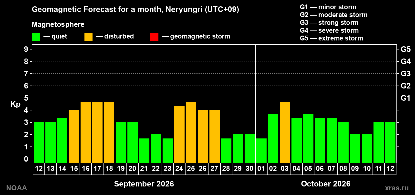 Geomagnetic index Kp forecast for the next month