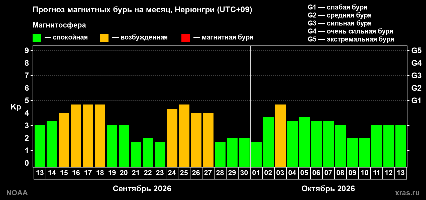 Прогноз геомагнитного индекса Kp на следующий месяц