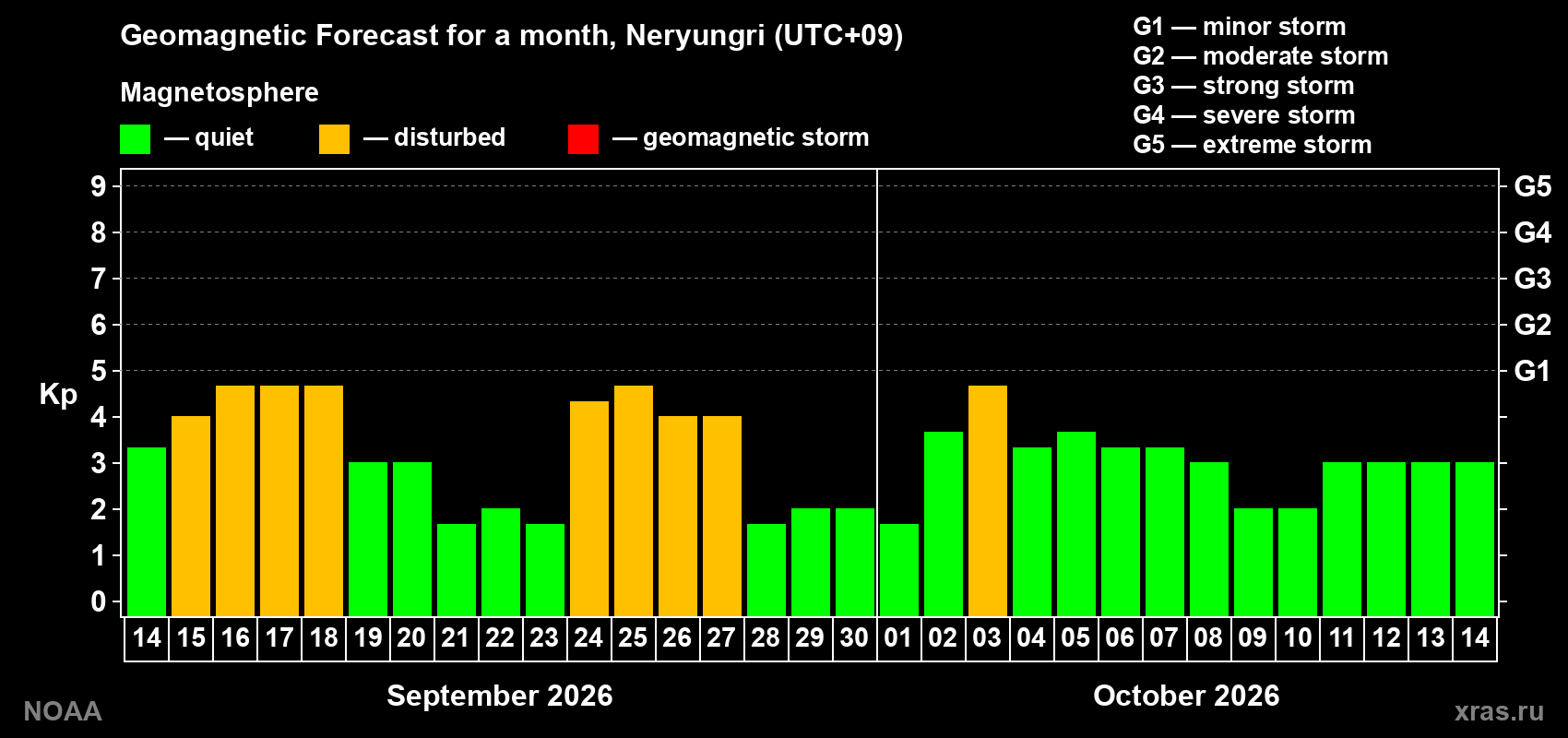 Geomagnetic index Kp forecast for the next month