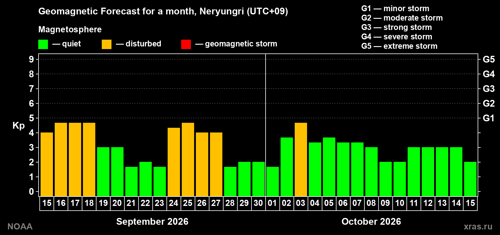 Geomagnetic index Kp forecast for the next month