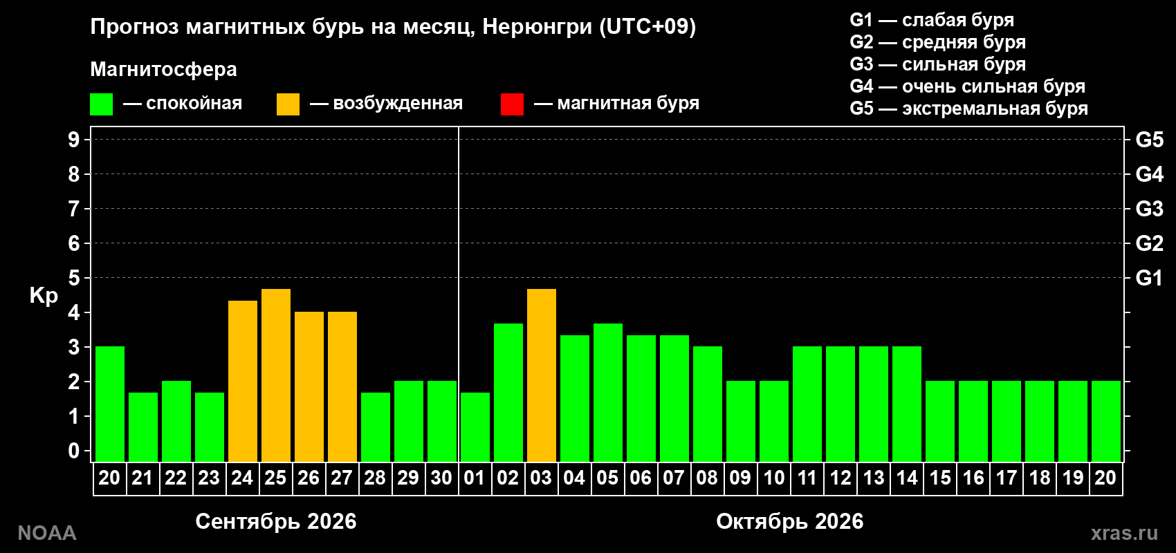 Прогноз геомагнитного индекса Kp на следующий месяц