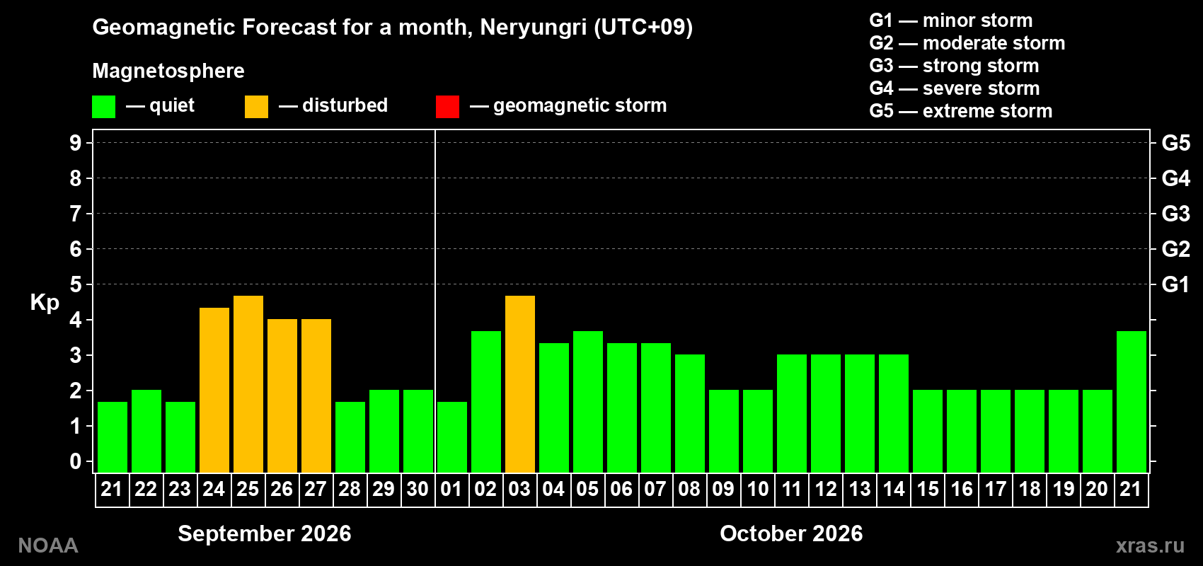 Geomagnetic index Kp forecast for the next month