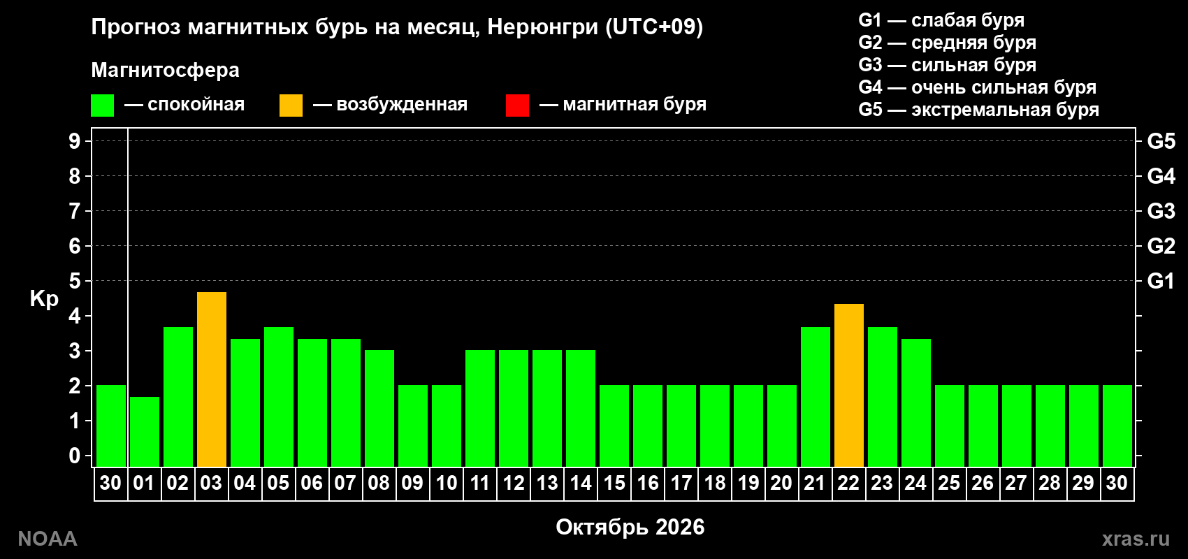Прогноз геомагнитного индекса Kp на следующий месяц
