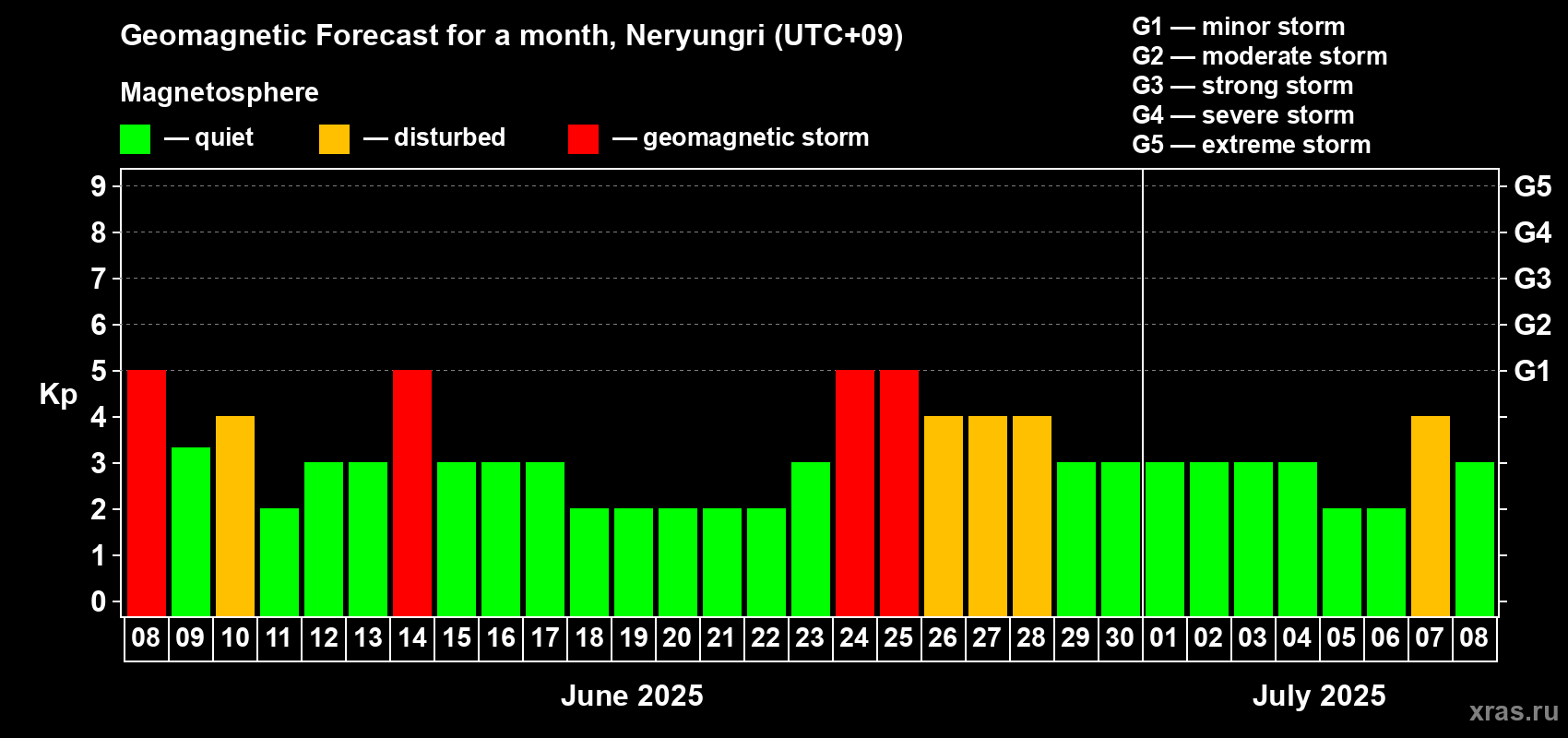 Forecast of the daily maximal value of geomagnetic index Kp for <b>1 month</b> (31 days) <b></b>