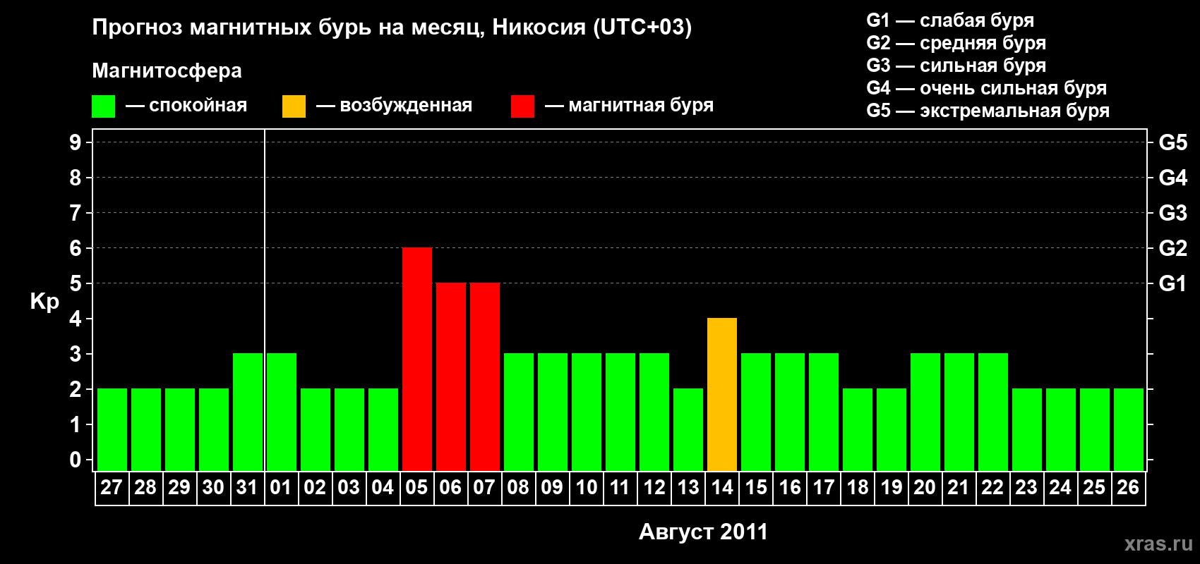 Прогноз максимального суточного геомагнитного индекса Kp на <b>1 месяц</b> (31 день) <b>с 27 июля по 26 августа 2011 г</b>