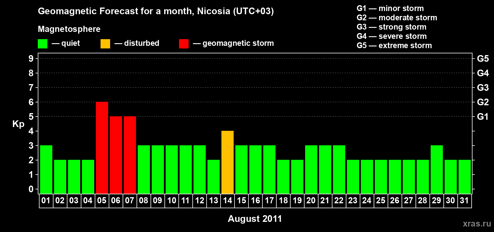 Forecast of the daily maximal value of geomagnetic index Kp for <b>1 month</b> (31 days) <b>from Aug 01, 2011 to Aug 31, 2011</b>
