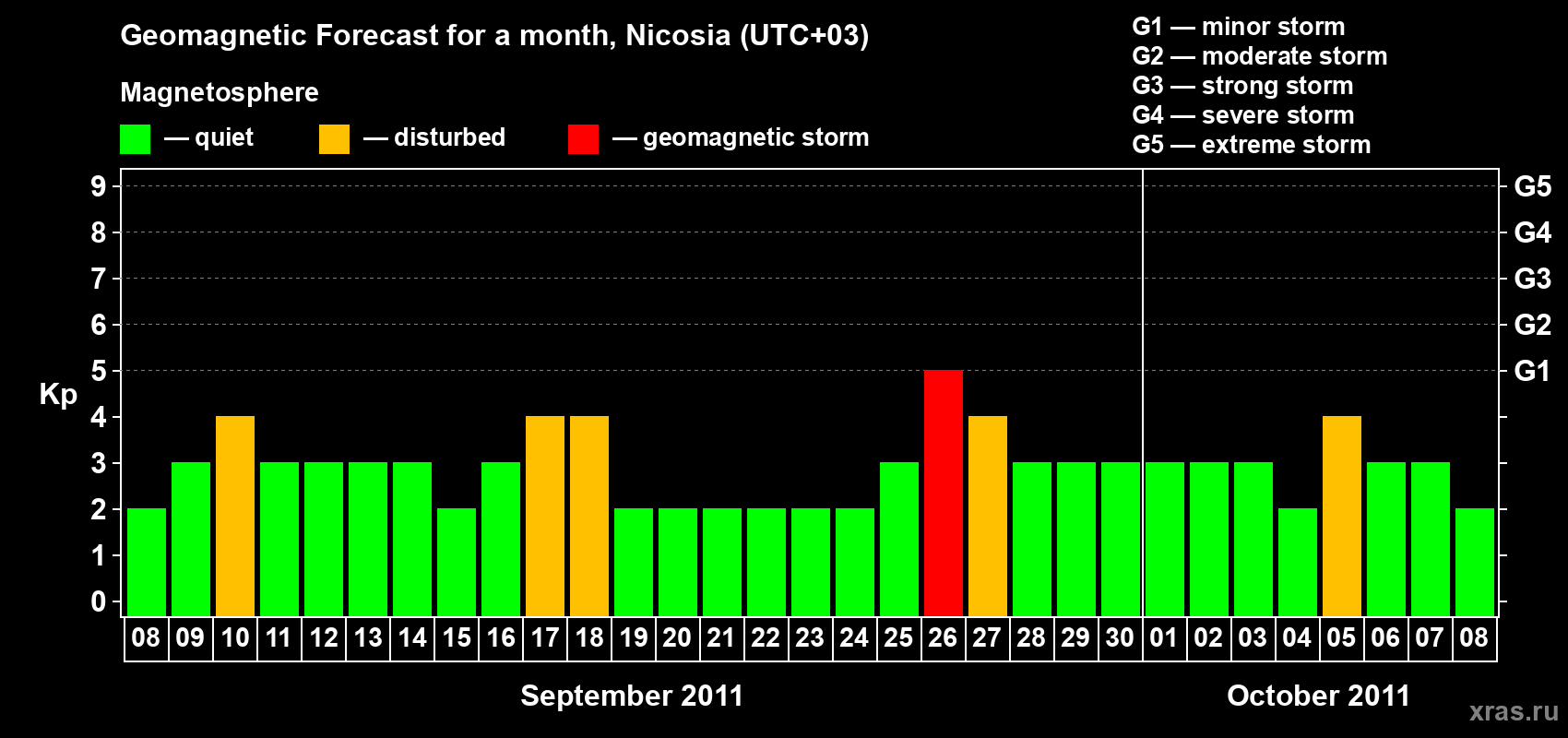 Forecast of the daily maximal value of geomagnetic index Kp for <b>1 month</b> (31 days) <b>from Sep 08, 2011 to Oct 08, 2011</b>