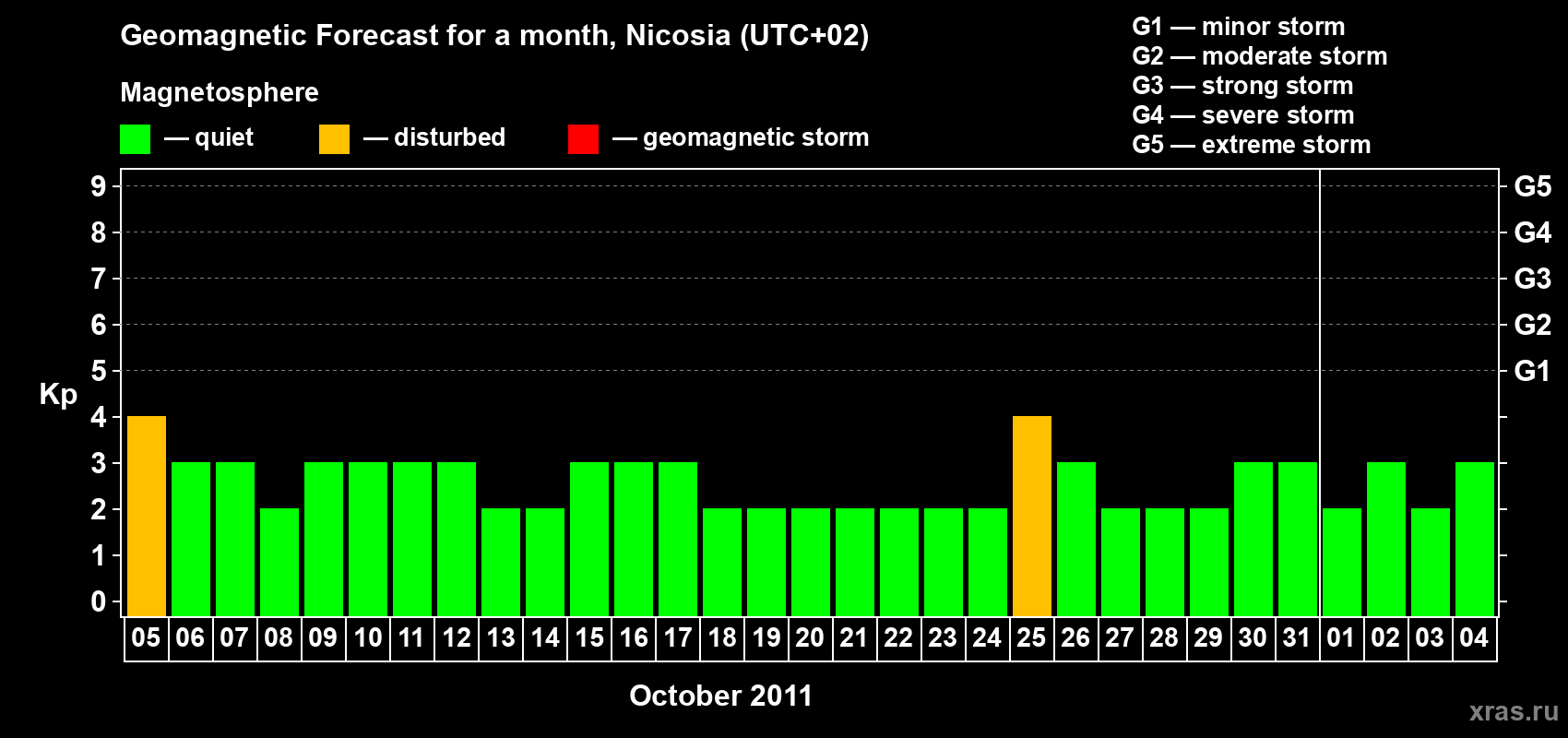 Forecast of the daily maximal value of geomagnetic index Kp for <b>1 month</b> (31 days) <b>from Oct 05, 2011 to Nov 04, 2011</b>