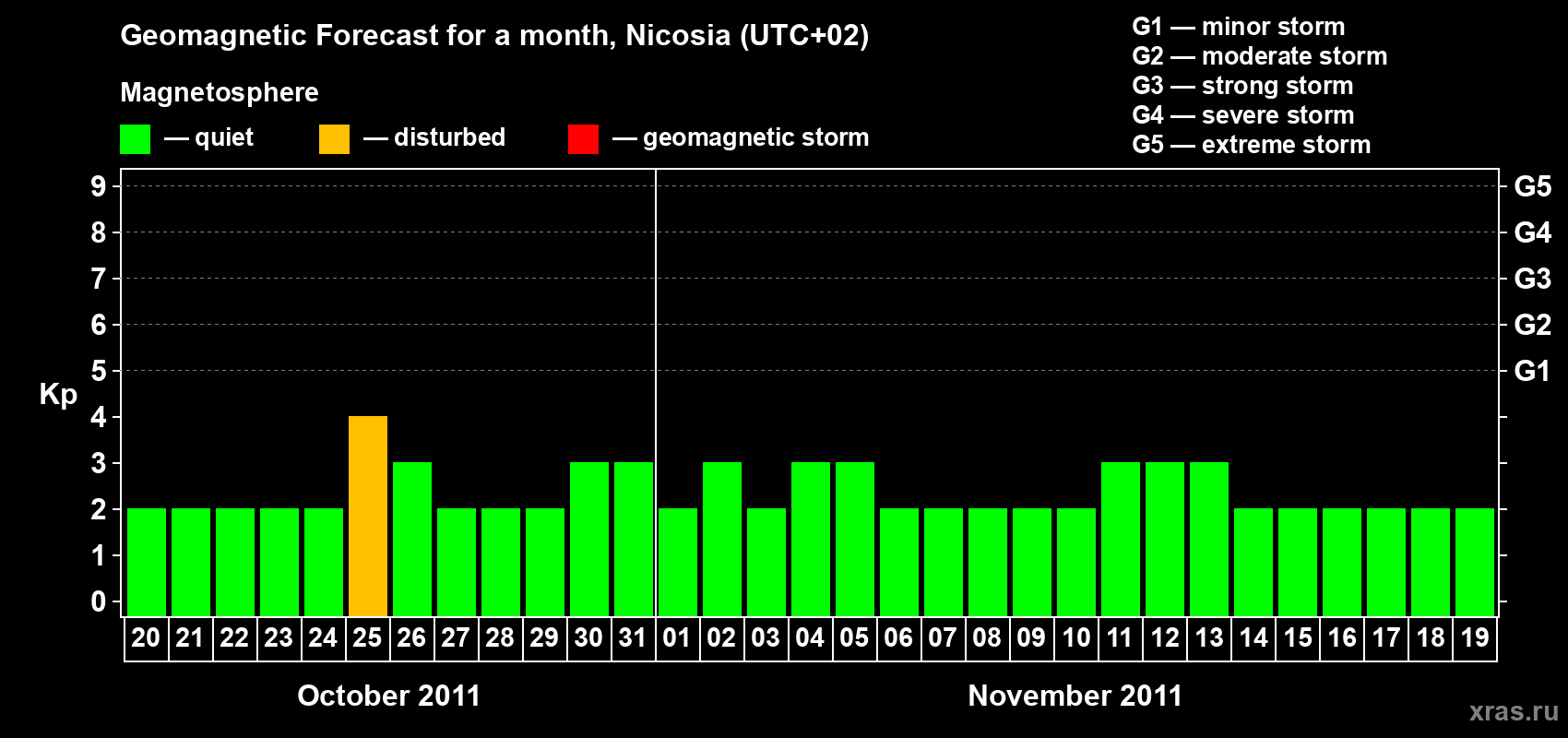 Forecast of the daily maximal value of geomagnetic index Kp for <b>1 month</b> (31 days) <b>from Oct 20, 2011 to Nov 19, 2011</b>