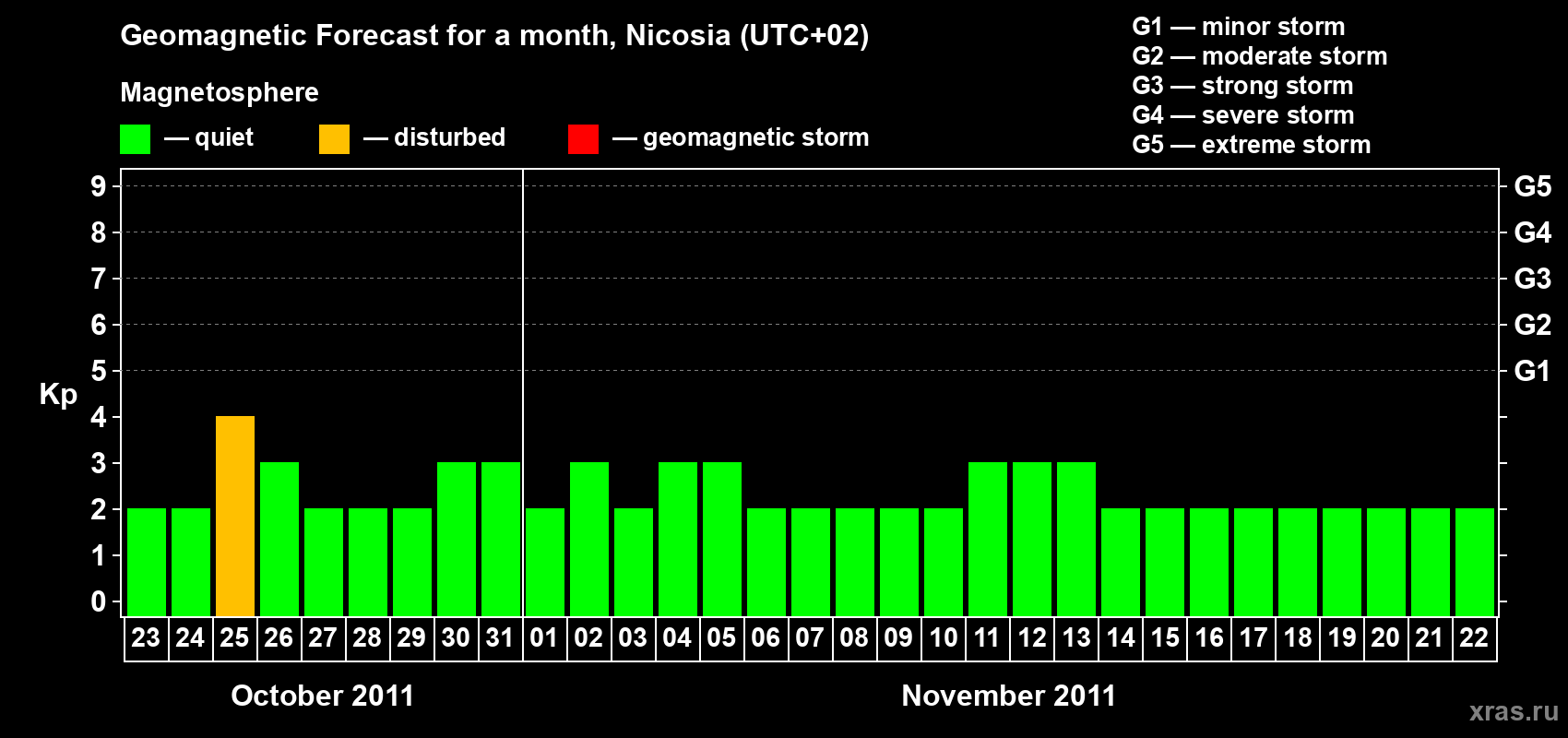 Forecast of the daily maximal value of geomagnetic index Kp for <b>1 month</b> (31 days) <b>from Oct 23, 2011 to Nov 22, 2011</b>