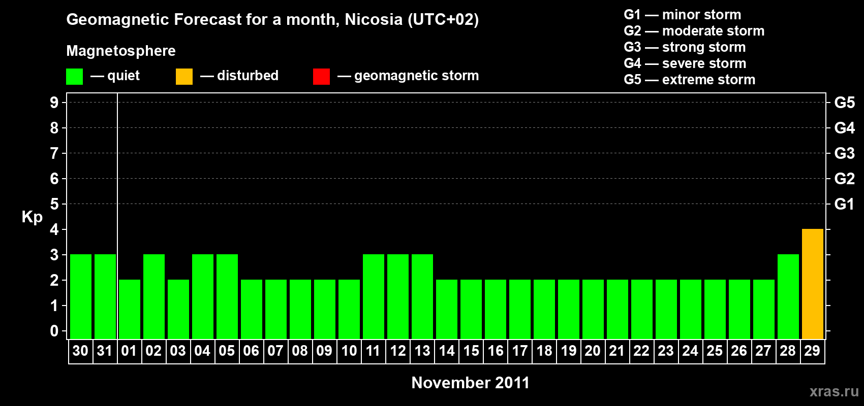 Forecast of the daily maximal value of geomagnetic index Kp for <b>1 month</b> (31 days) <b>from Oct 30, 2011 to Nov 29, 2011</b>