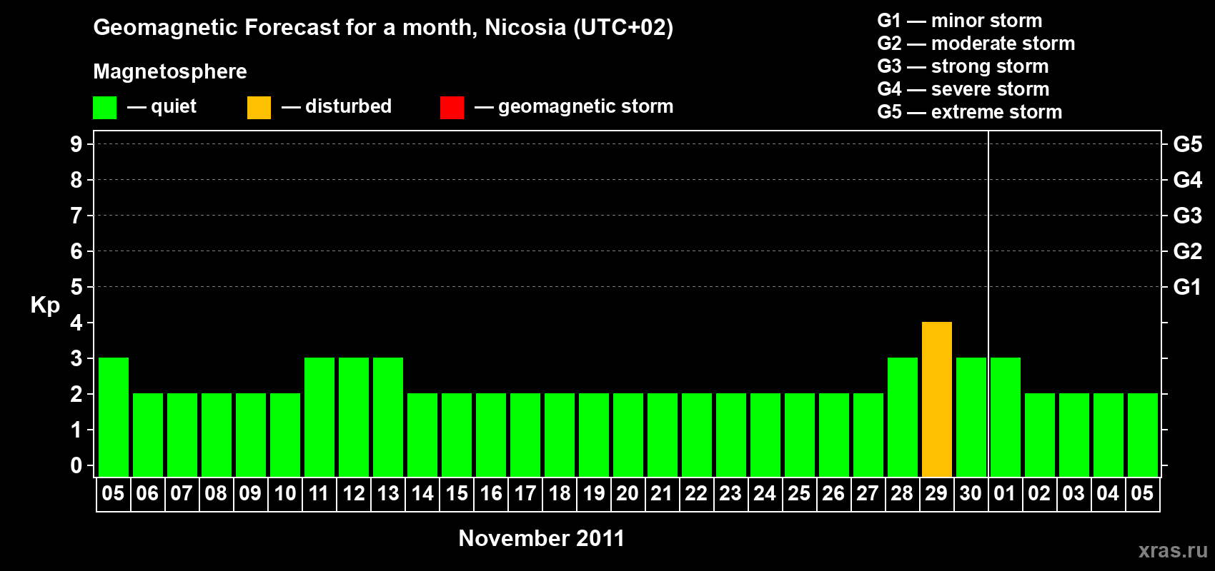 Forecast of the daily maximal value of geomagnetic index Kp for <b>1 month</b> (31 days) <b>from Nov 05, 2011 to Dec 05, 2011</b>
