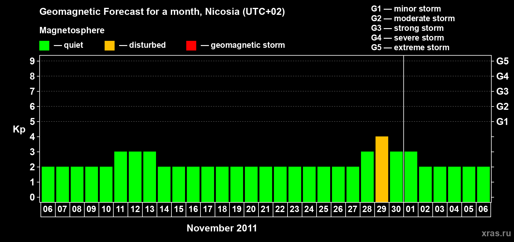 Forecast of the daily maximal value of geomagnetic index Kp for <b>1 month</b> (31 days) <b>from Nov 06, 2011 to Dec 06, 2011</b>
