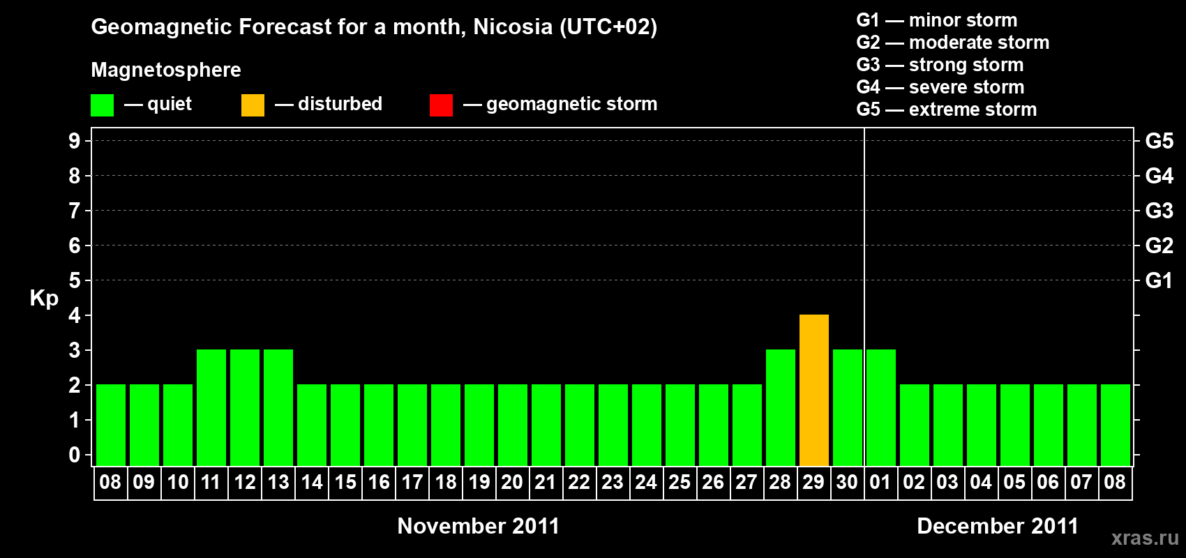 Forecast of the daily maximal value of geomagnetic index Kp for <b>1 month</b> (31 days) <b>from Nov 08, 2011 to Dec 08, 2011</b>