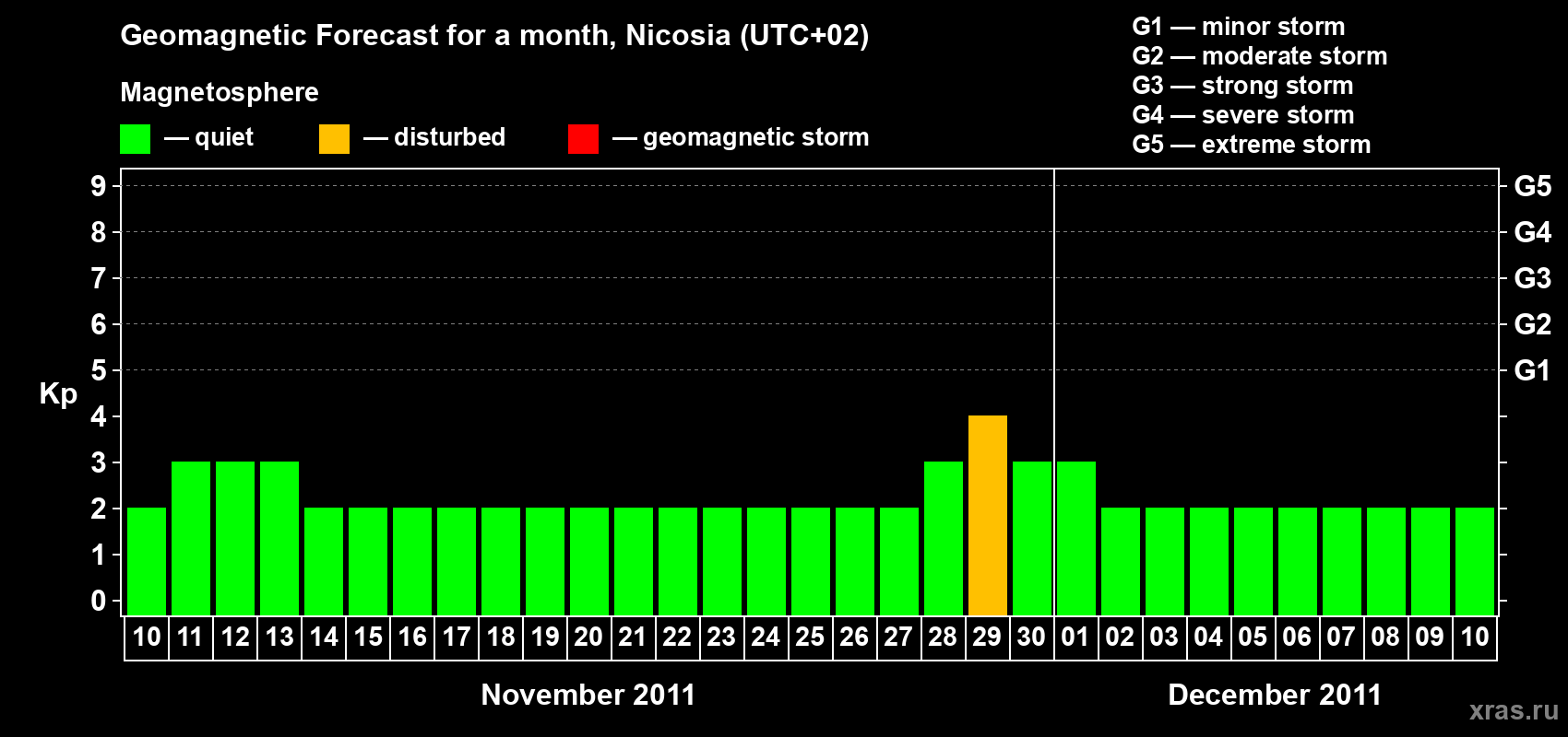Forecast of the daily maximal value of geomagnetic index Kp for <b>1 month</b> (31 days) <b>from Nov 10, 2011 to Dec 10, 2011</b>