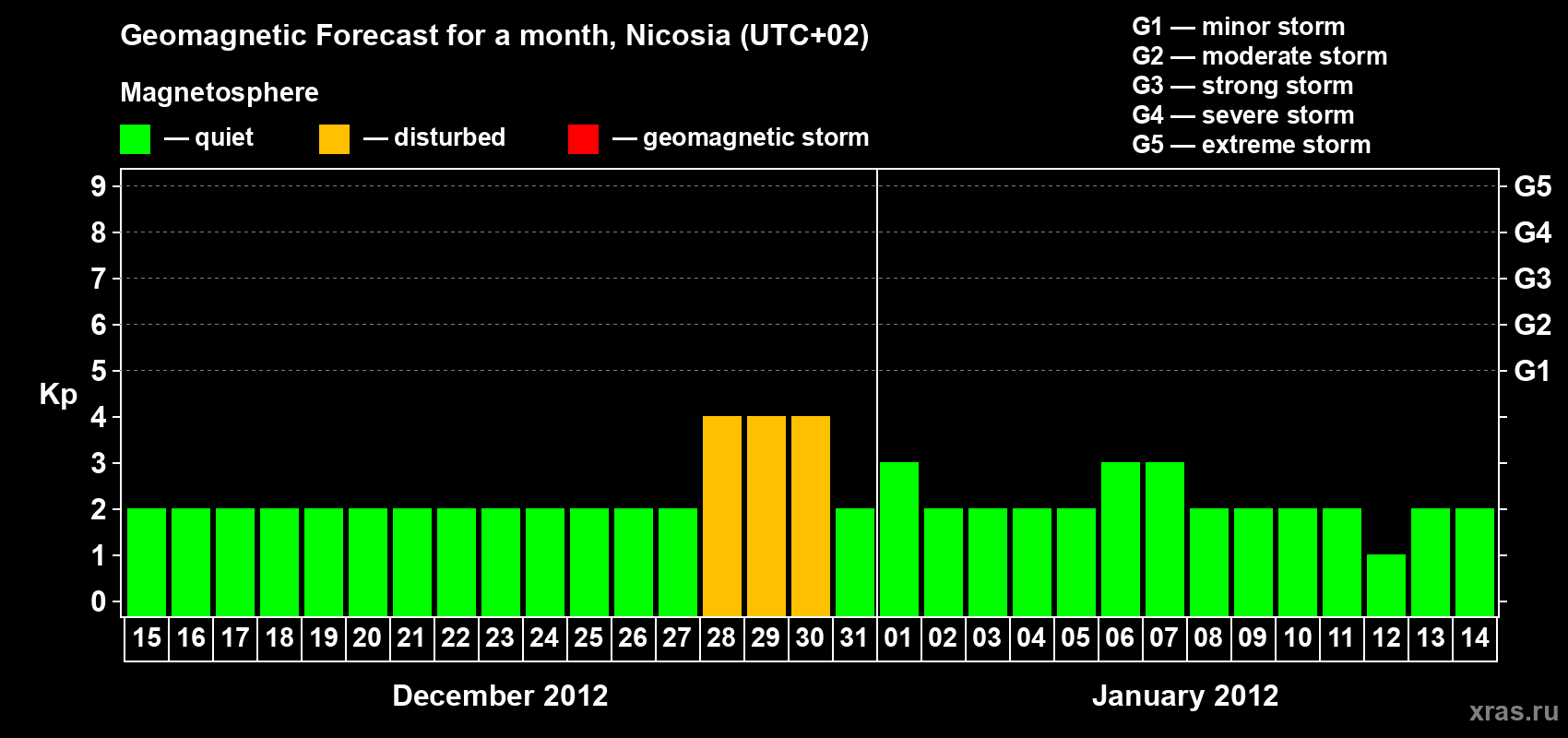 Forecast of the daily maximal value of geomagnetic index Kp for <b>1 month</b> (31 days) <b>from Dec 15, 2011 to Jan 14, 2012</b>