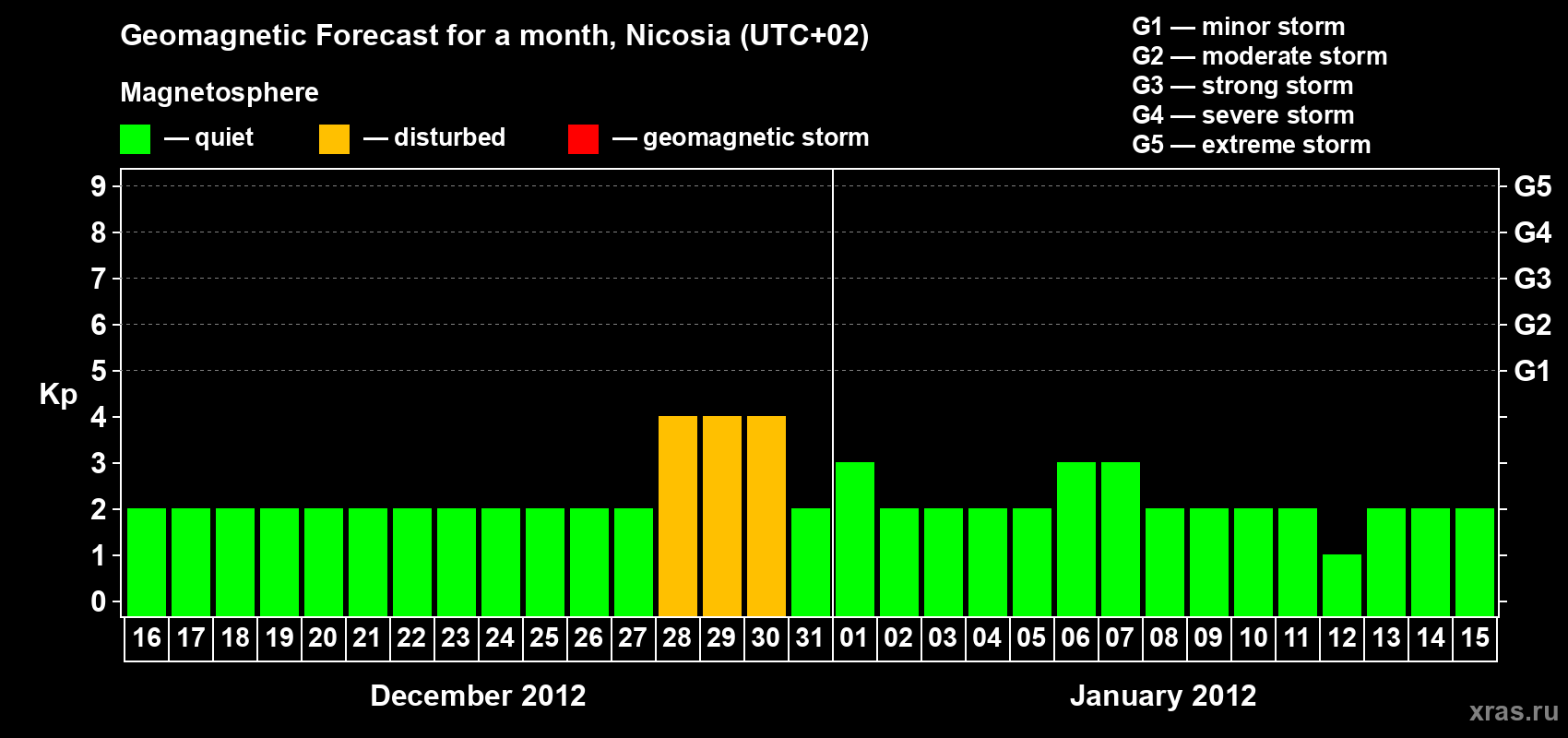 Forecast of the daily maximal value of geomagnetic index Kp for <b>1 month</b> (31 days) <b>from Dec 16, 2011 to Jan 15, 2012</b>