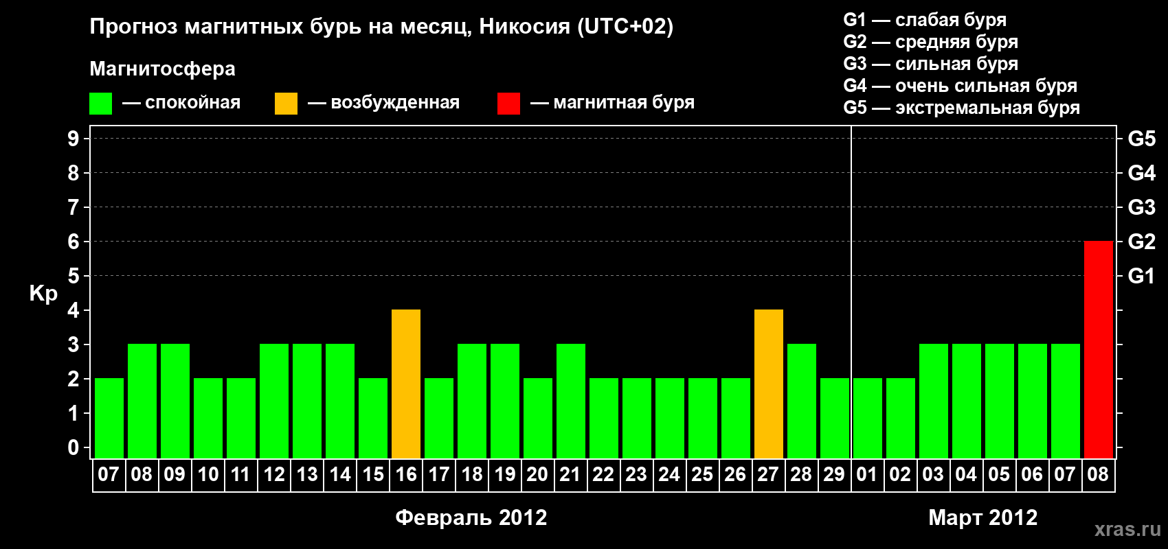 Прогноз максимального суточного геомагнитного индекса Kp на <b>1 месяц</b> (31 день) <b>с 07 февраля по 08 марта 2012 г</b>