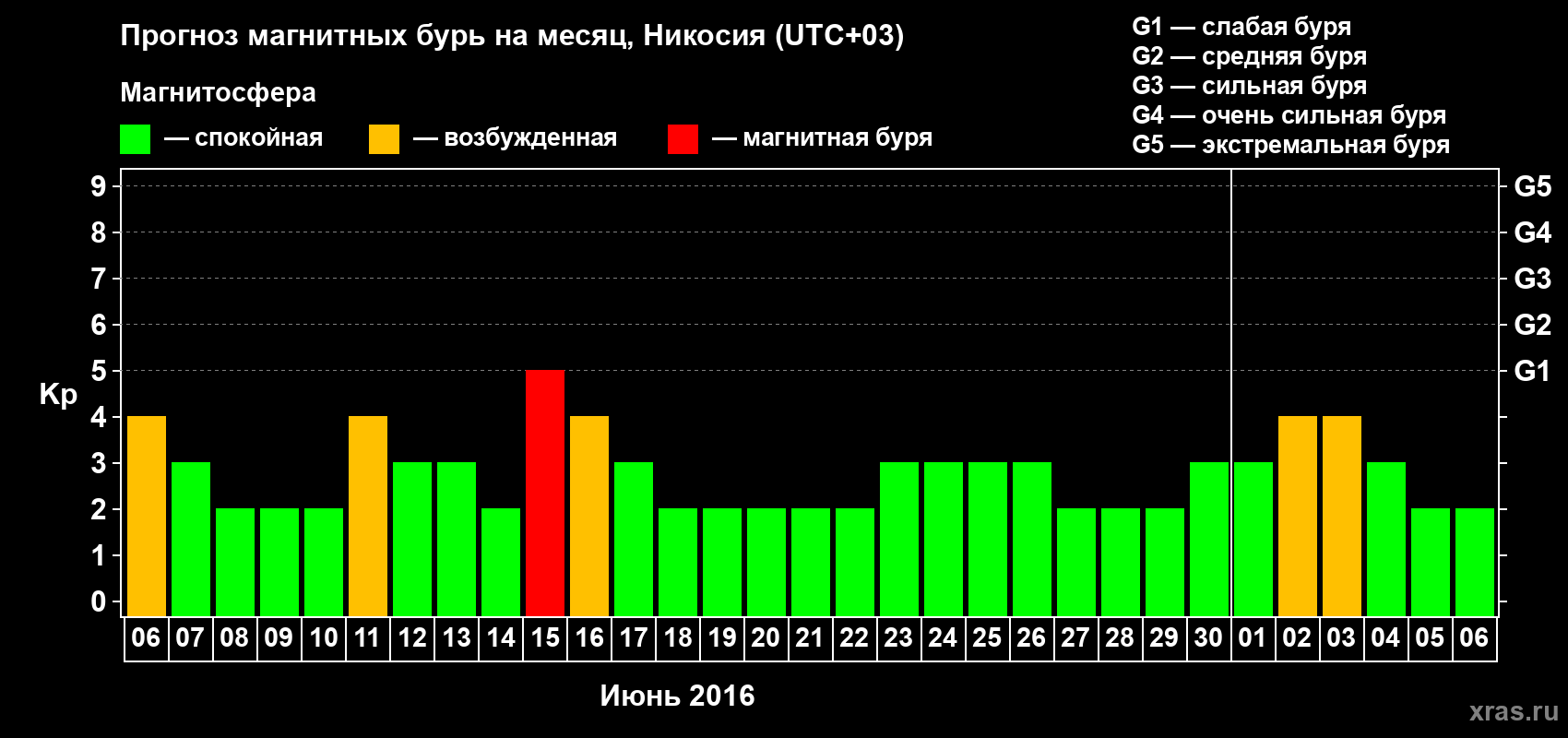 Прогноз максимального суточного геомагнитного индекса Kp на <b>1 месяц</b> (31 день) <b>с 06 июня по 06 июля 2016 г</b>