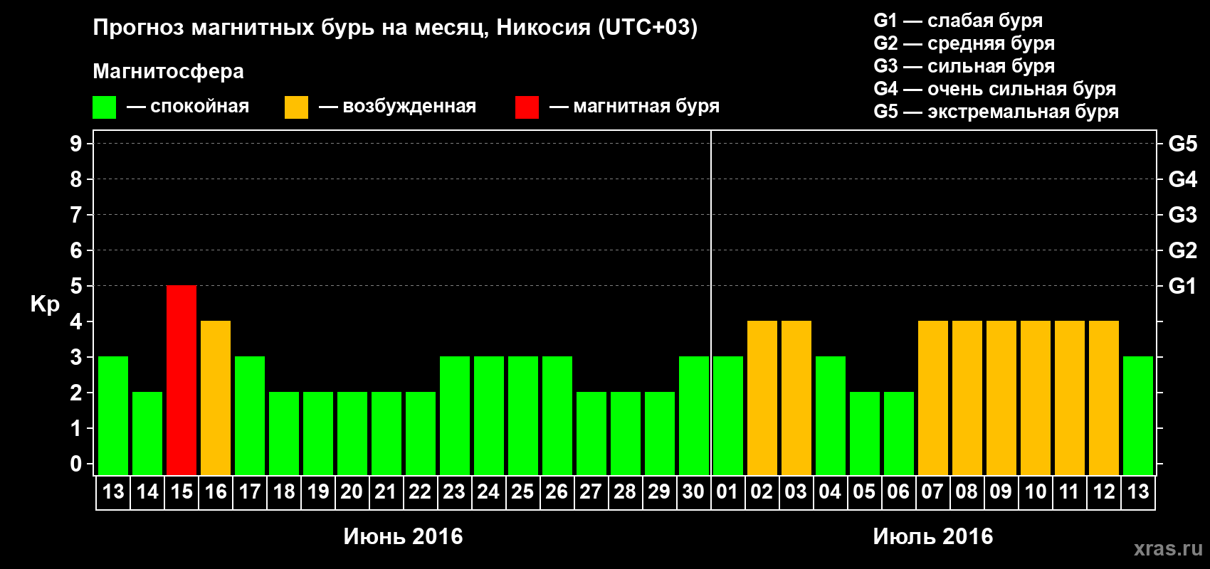 Прогноз максимального суточного геомагнитного индекса Kp на <b>1 месяц</b> (31 день) <b>с 13 июня по 13 июля 2016 г</b>