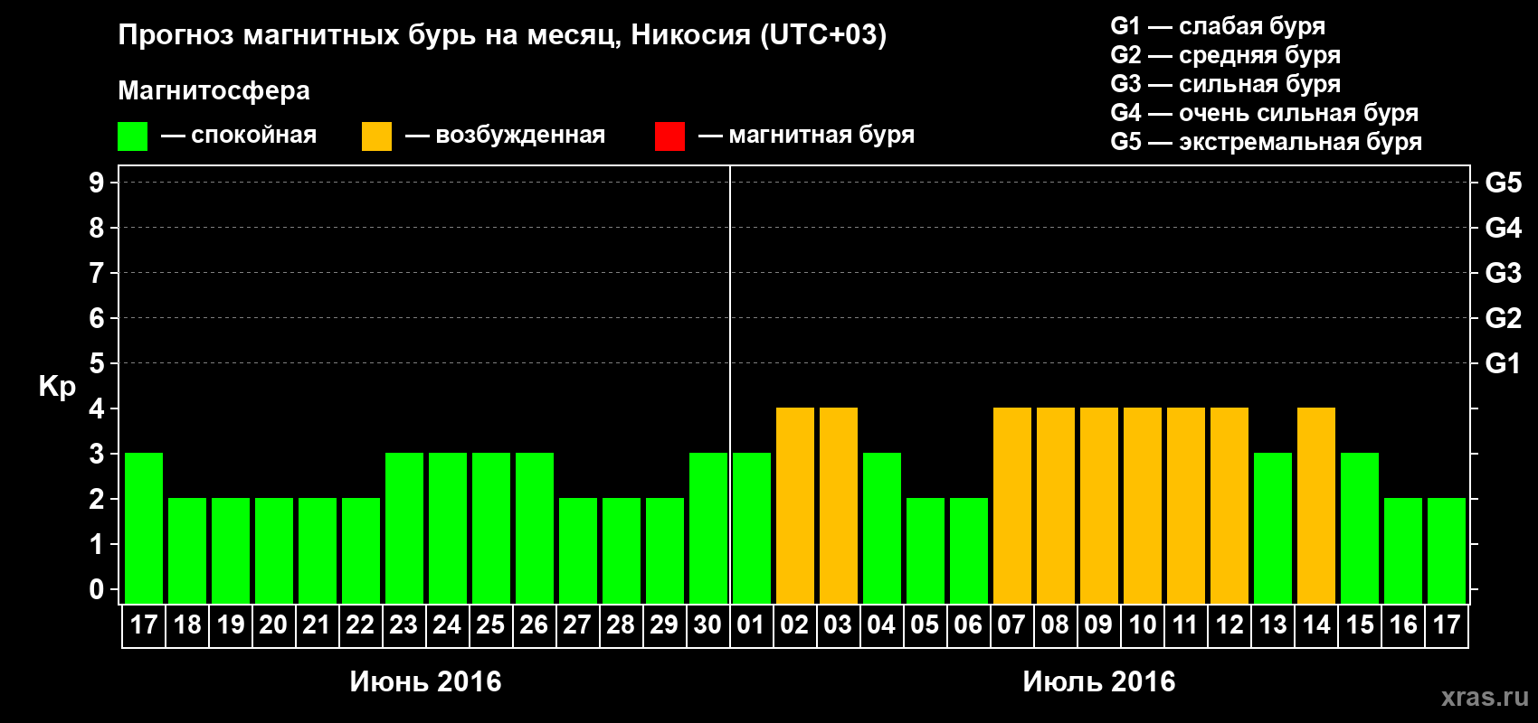 Прогноз максимального суточного геомагнитного индекса Kp на <b>1 месяц</b> (31 день) <b>с 17 июня по 17 июля 2016 г</b>