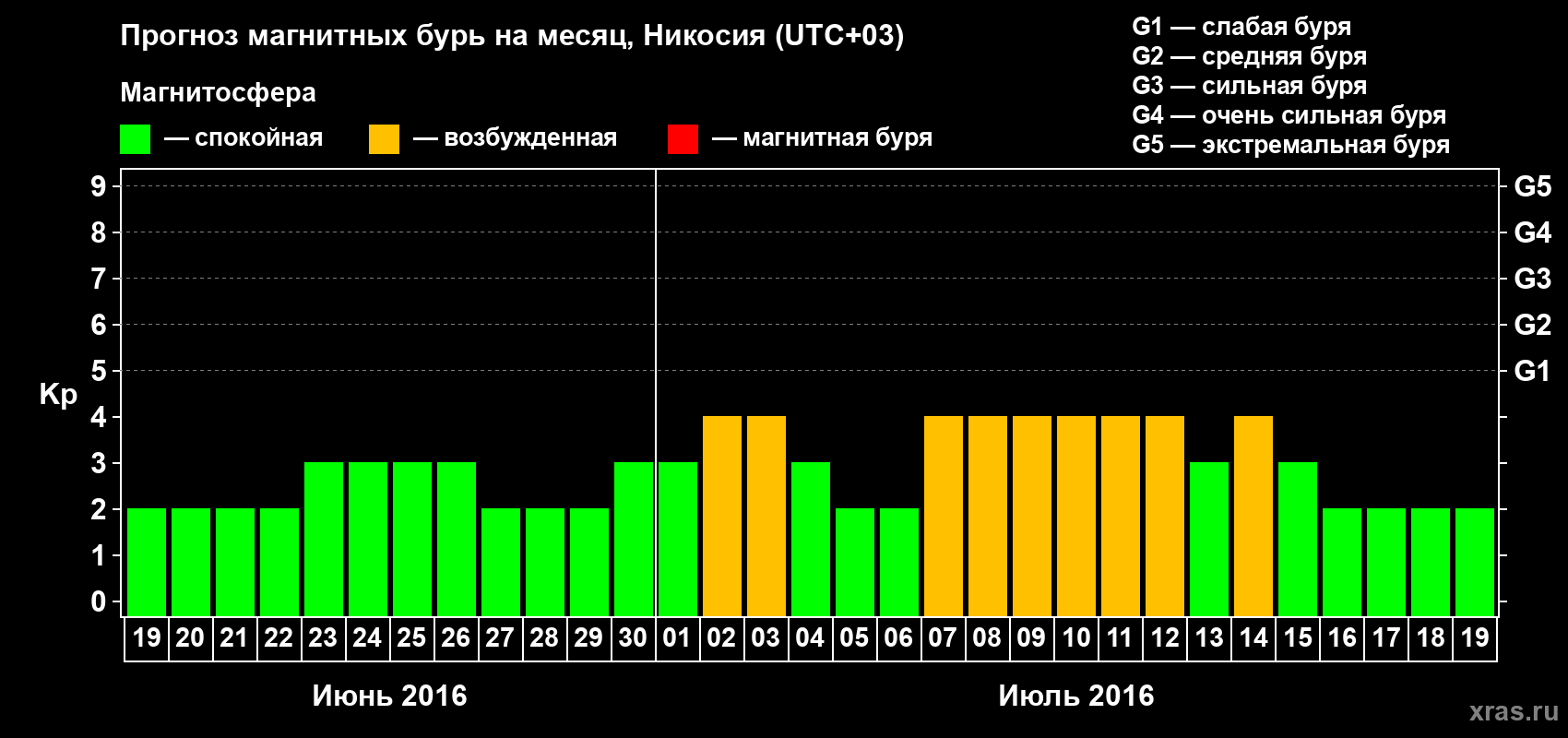 Прогноз максимального суточного геомагнитного индекса Kp на <b>1 месяц</b> (31 день) <b>с 19 июня по 19 июля 2016 г</b>
