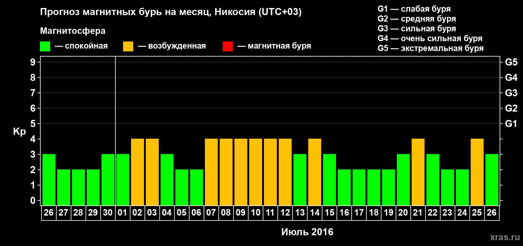 Прогноз максимального суточного геомагнитного индекса Kp на <b>1 месяц</b> (31 день) <b>с 26 июня по 26 июля 2016 г</b>