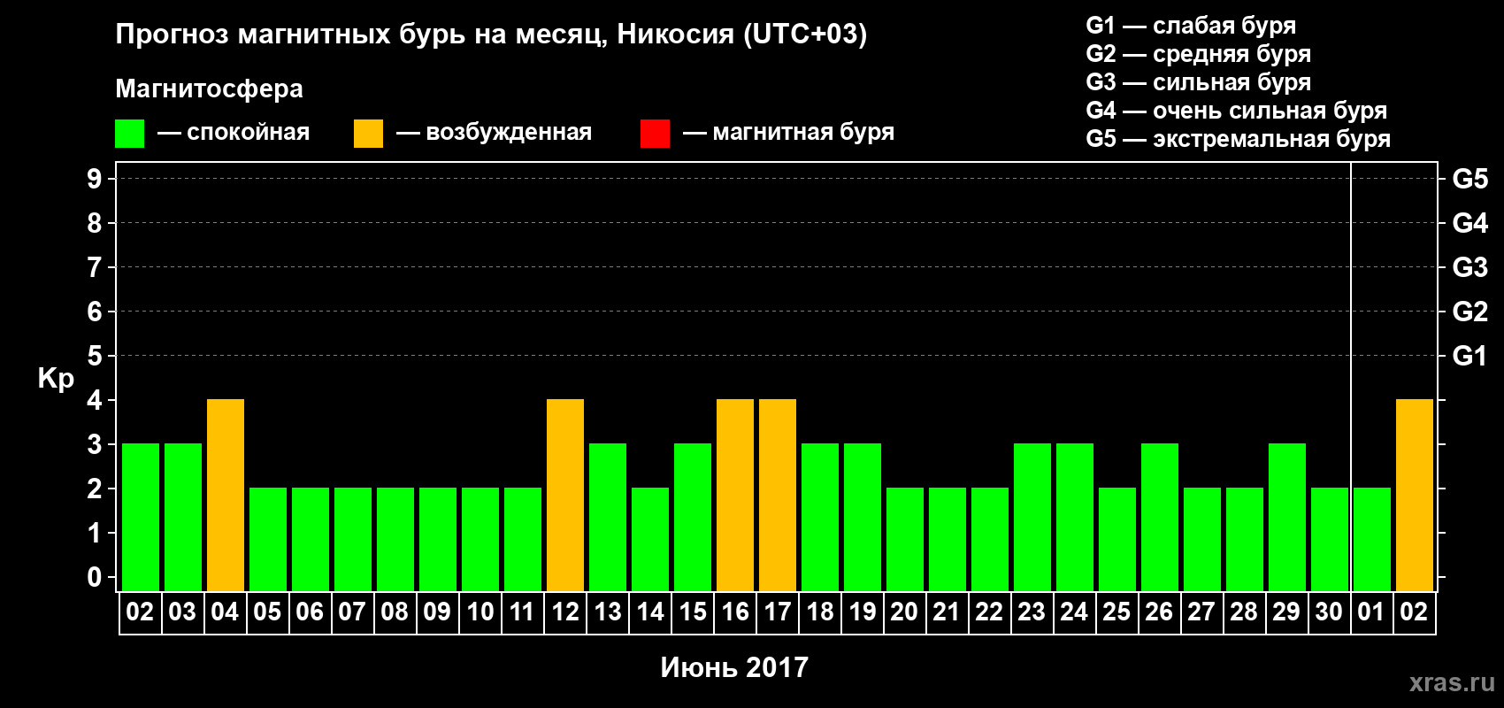 Прогноз максимального суточного геомагнитного индекса Kp на <b>1 месяц</b> (31 день) <b>с 02 июня по 02 июля 2017 г</b>