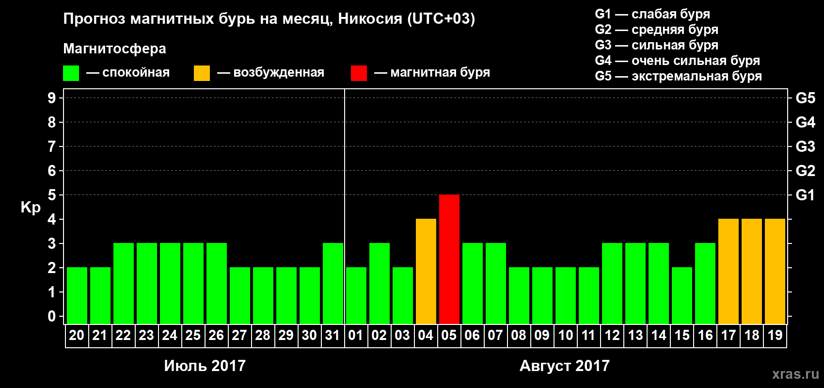 Прогноз максимального суточного геомагнитного индекса Kp на <b>1 месяц</b> (31 день) <b>с 20 июля по 19 августа 2017 г</b>