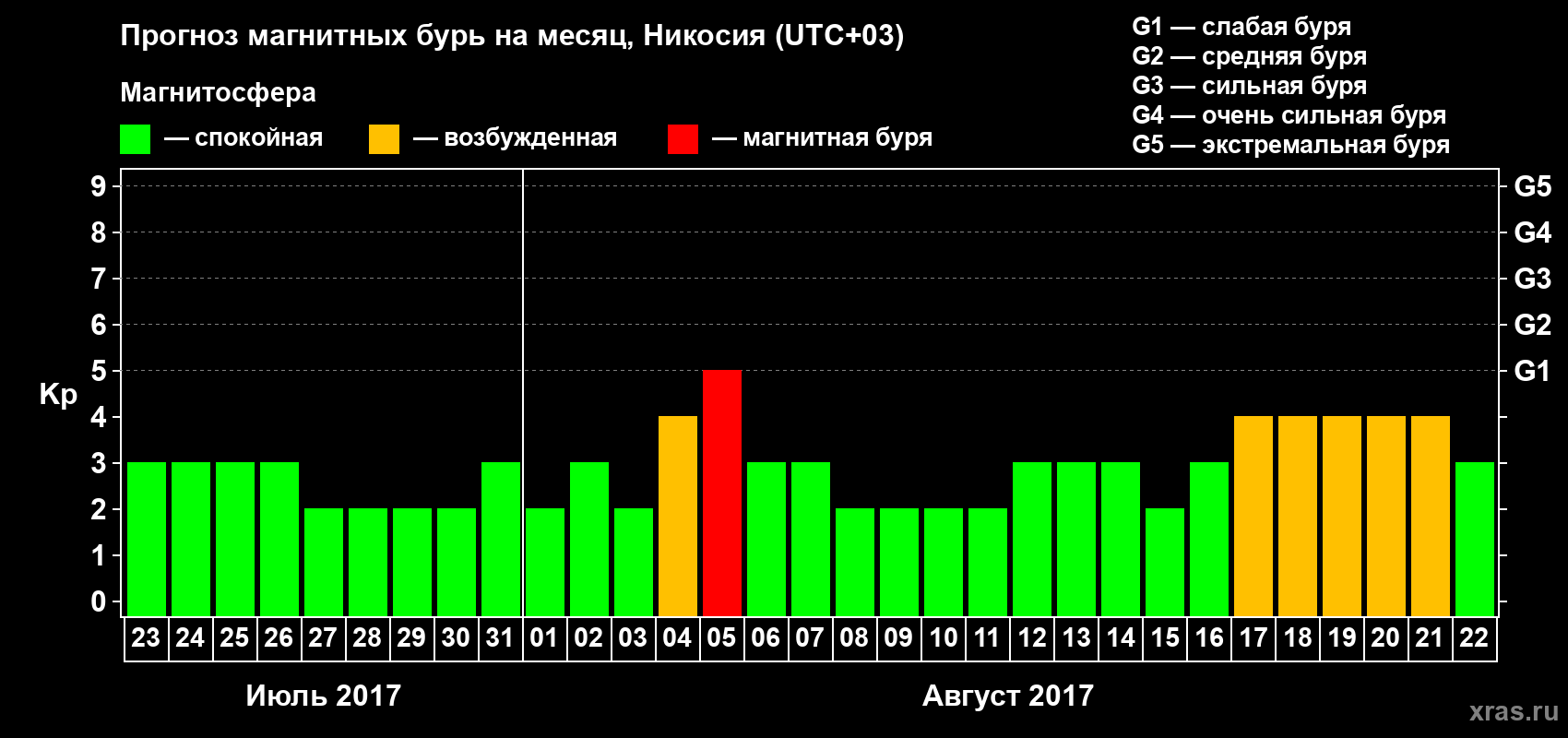Прогноз максимального суточного геомагнитного индекса Kp на <b>1 месяц</b> (31 день) <b>с 23 июля по 22 августа 2017 г</b>