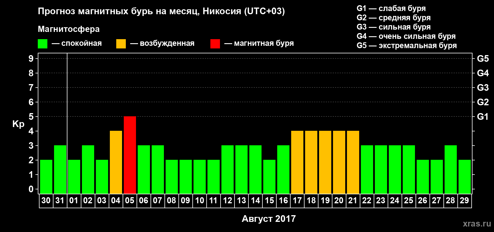 Прогноз максимального суточного геомагнитного индекса Kp на <b>1 месяц</b> (31 день) <b>с 30 июля по 29 августа 2017 г</b>