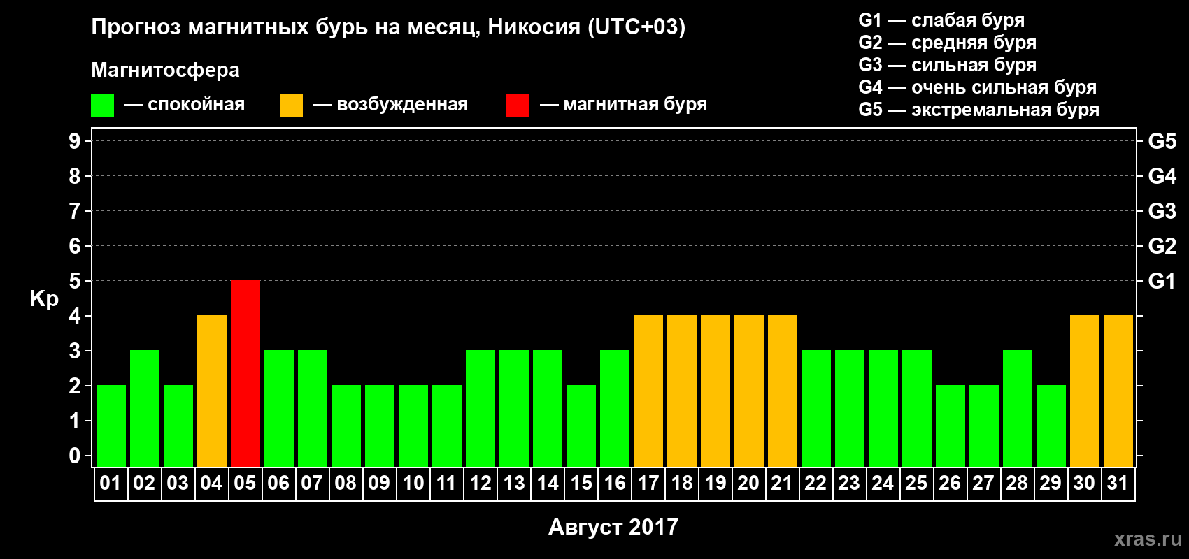 Прогноз максимального суточного геомагнитного индекса Kp на <b>1 месяц</b> (31 день) <b>с 01 августа по 31 августа 2017 г</b>