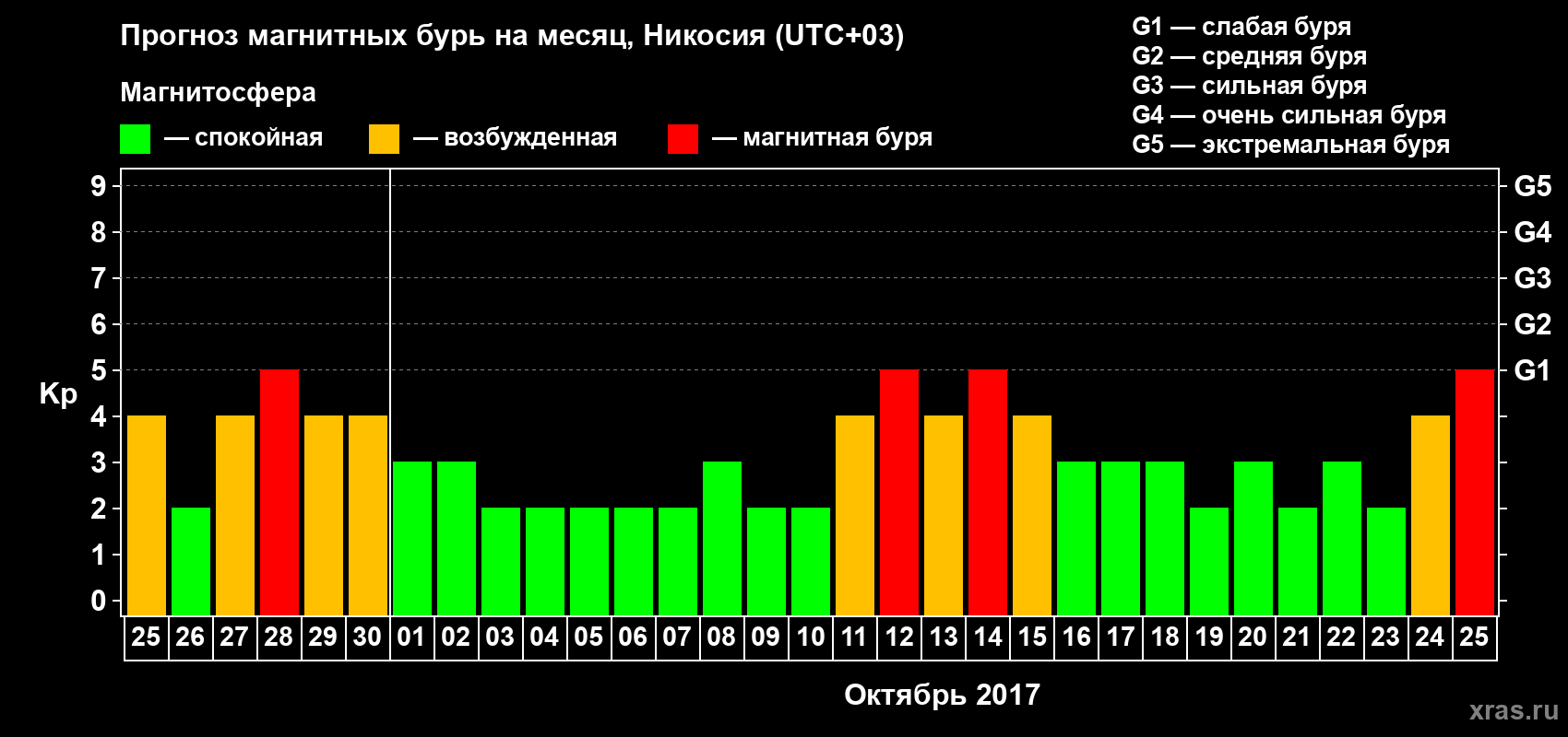 Прогноз максимального суточного геомагнитного индекса Kp на <b>1 месяц</b> (31 день) <b>с 25 сентября по 25 октября 2017 г</b>