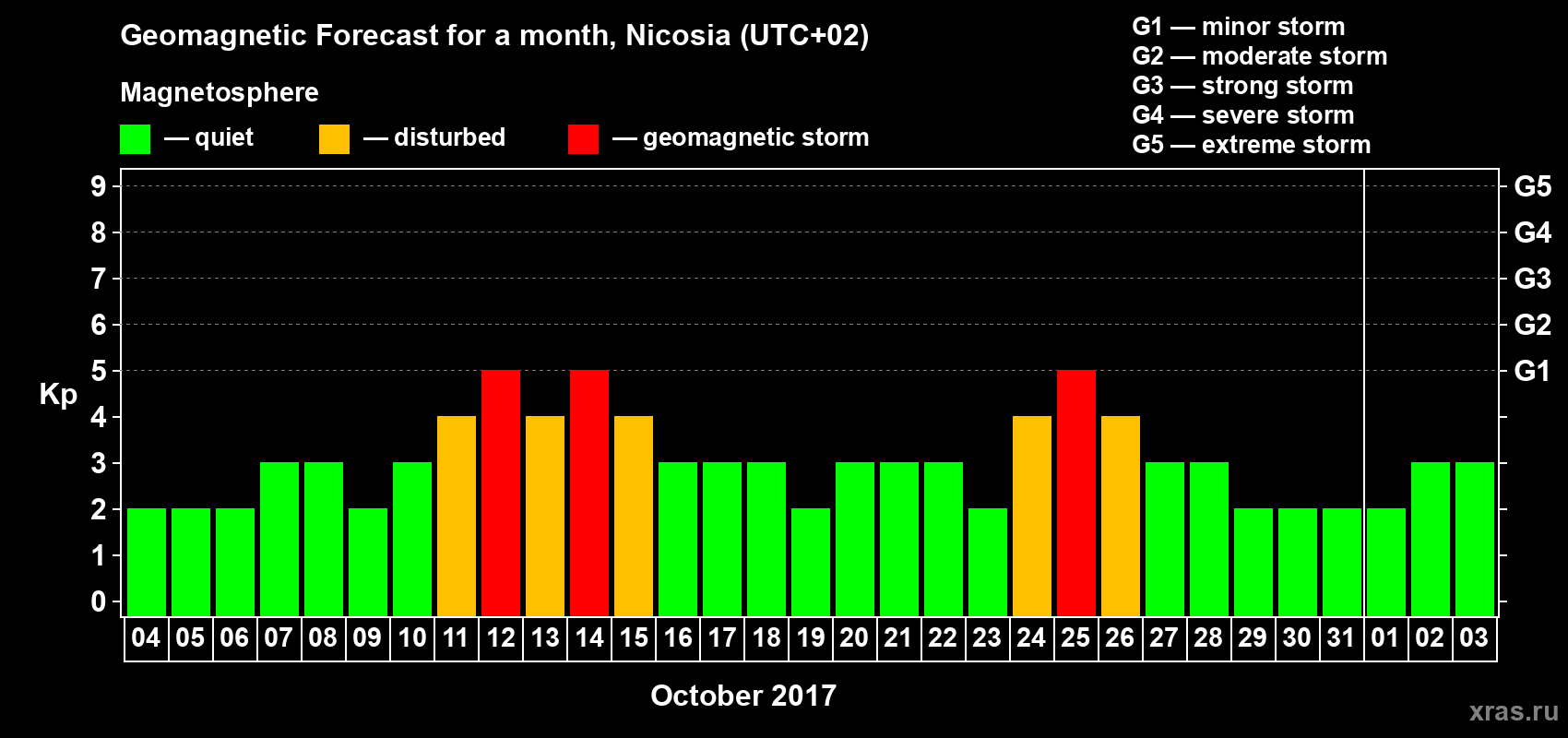 Forecast of the daily maximal value of geomagnetic index Kp for <b>1 month</b> (31 days) <b>from Oct 04, 2017 to Nov 03, 2017</b>