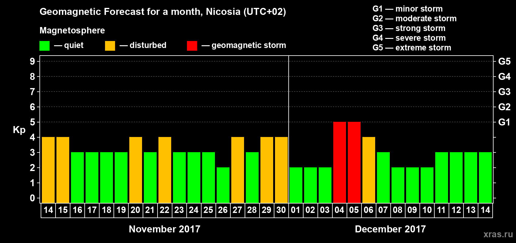 Forecast of the daily maximal value of geomagnetic index Kp for <b>1 month</b> (31 days) <b>from Nov 14, 2017 to Dec 14, 2017</b>