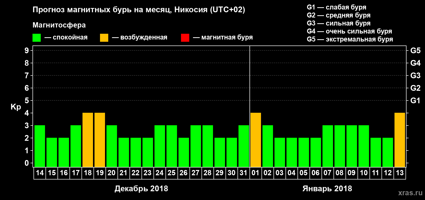 Прогноз максимального суточного геомагнитного индекса Kp на <b>1 месяц</b> (31 день) <b>с 14 декабря 2017 г по 13 января 2018 г</b>