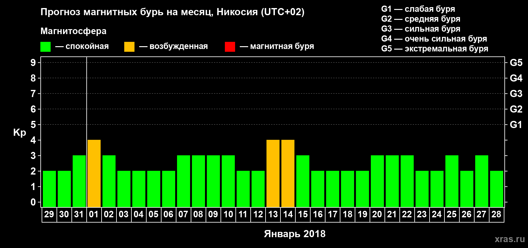 Прогноз максимального суточного геомагнитного индекса Kp на <b>1 месяц</b> (31 день) <b>с 29 декабря 2017 г по 28 января 2018 г</b>