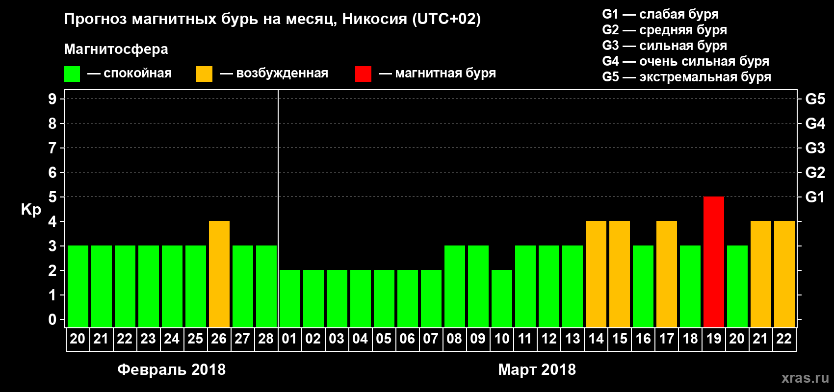 Прогноз максимального суточного геомагнитного индекса Kp на <b>1 месяц</b> (31 день) <b>с 20 февраля по 22 марта 2018 г</b>