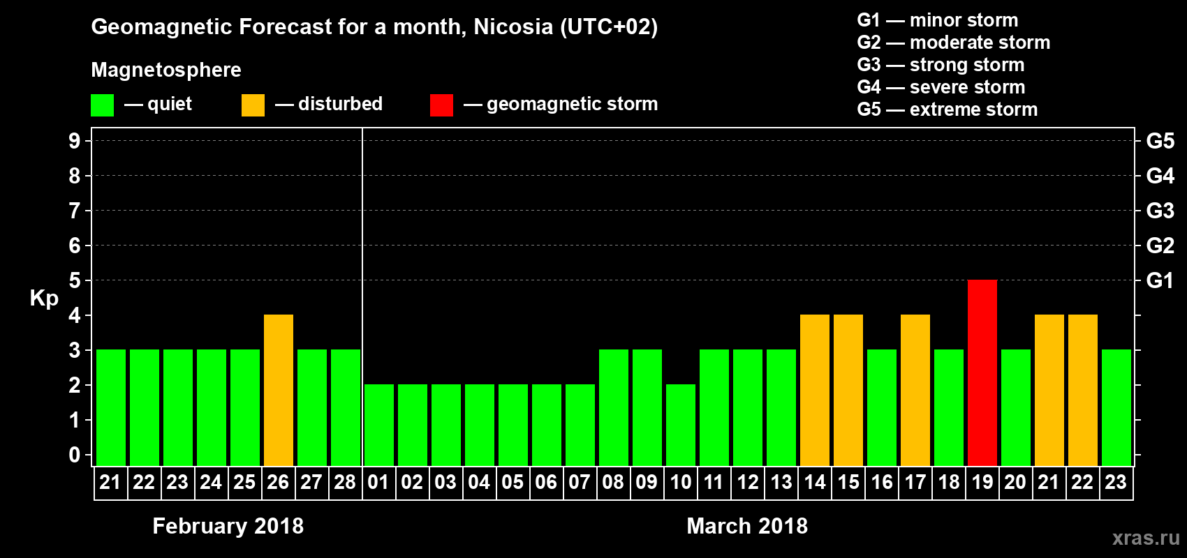 Forecast of the daily maximal value of geomagnetic index Kp for <b>1 month</b> (31 days) <b>from Feb 21, 2018 to Mar 23, 2018</b>