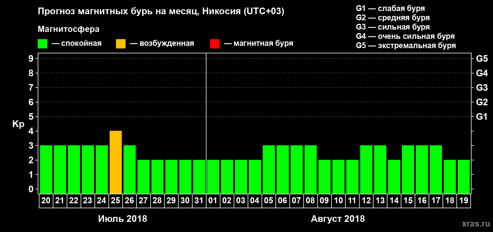 Прогноз максимального суточного геомагнитного индекса Kp на <b>1 месяц</b> (31 день) <b>с 20 июля по 19 августа 2018 г</b>