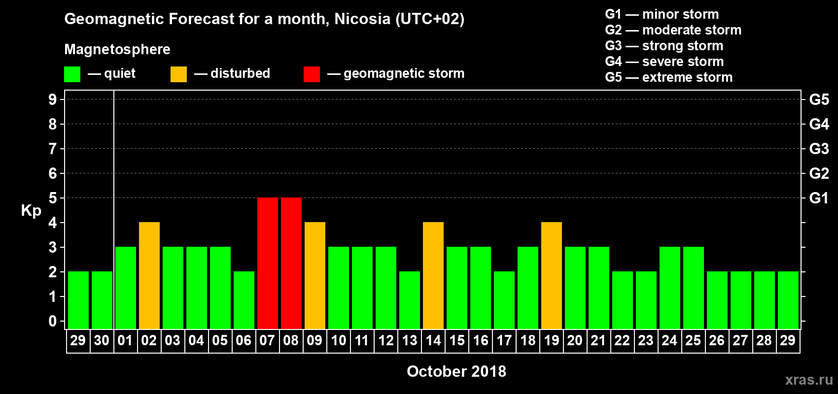 Forecast of the daily maximal value of geomagnetic index Kp for <b>1 month</b> (31 days) <b>from Sep 29, 2018 to Oct 29, 2018</b>